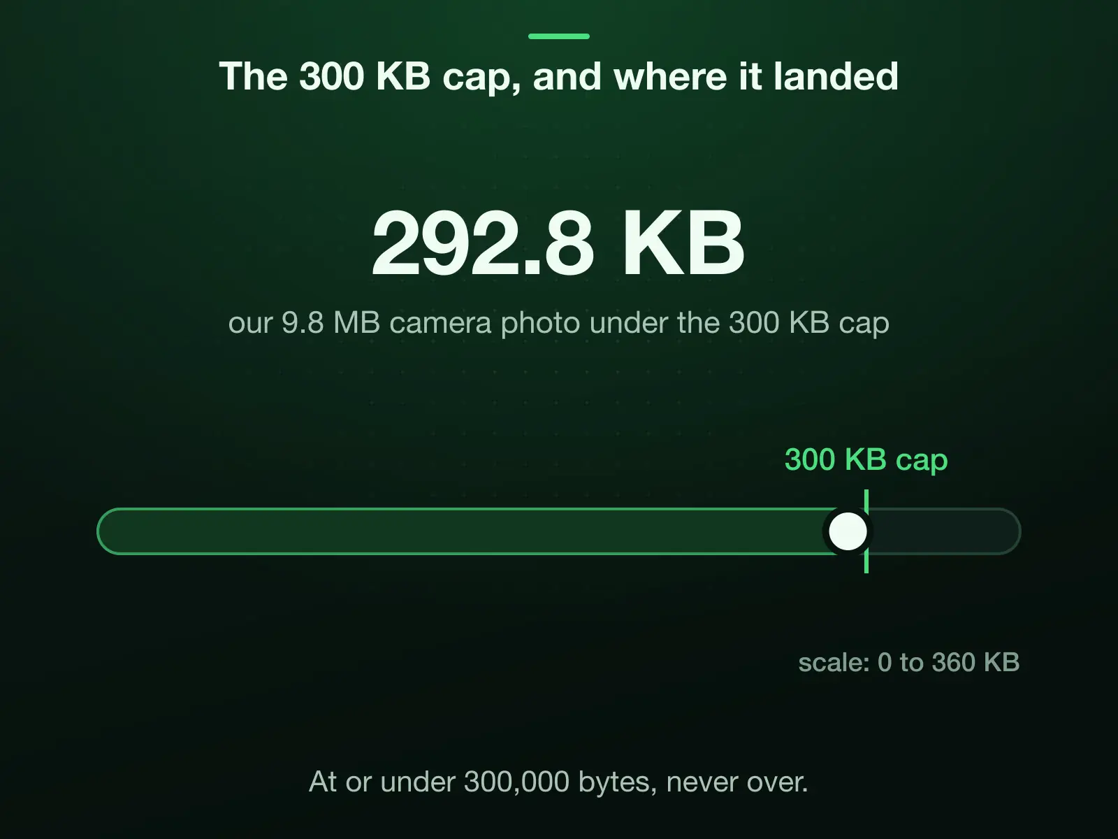 A 0 to 360 KB scale with the 300 KB cap marked: our 9.8 MB camera photo landed under it at 292.8 KB. The cap is 300,000 bytes, and the result is at or under it, never over.
