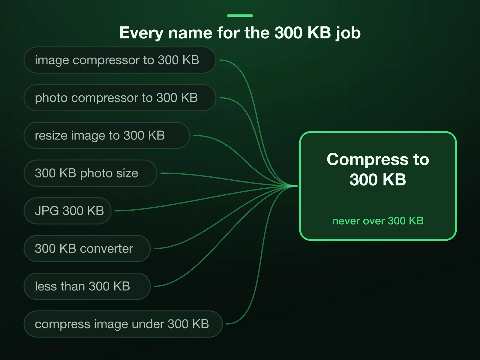 8 ways forms and searches name one job, from image compressor to 300 KB and photo compressor to 300 KB to JPG 300 KB and less than 300 KB, all arriving at one page: compress to 300 KB, never over.