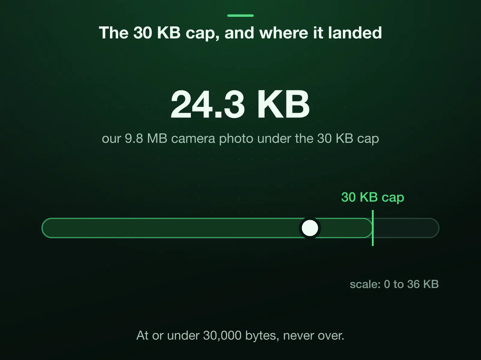 A 0 to 36 KB scale with the 30 KB cap marked: our 9.8 MB camera photo landed under it at 24.3 KB. The cap is 30,000 bytes, and the result is at or under it, never over.