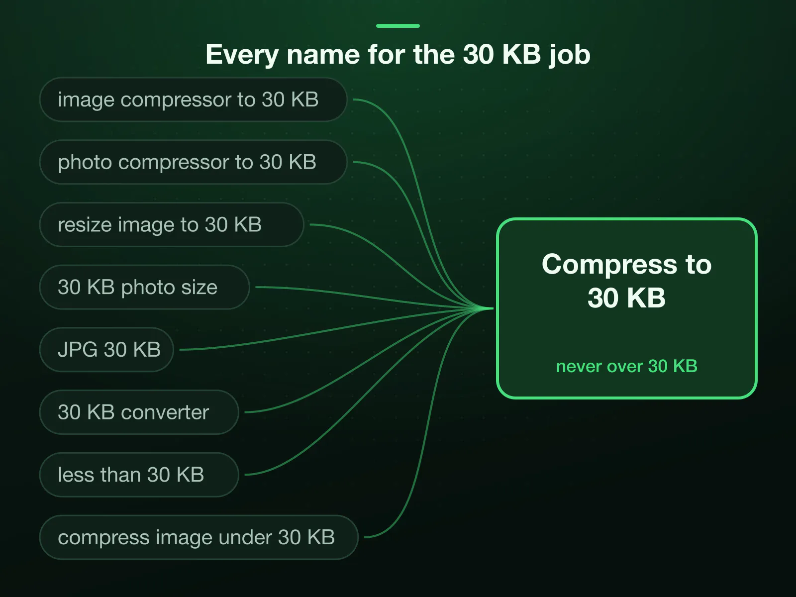 8 ways forms and searches name one job, from image compressor to 30 KB and photo compressor to 30 KB to JPG 30 KB and less than 30 KB, all arriving at one page: compress to 30 KB, never over.