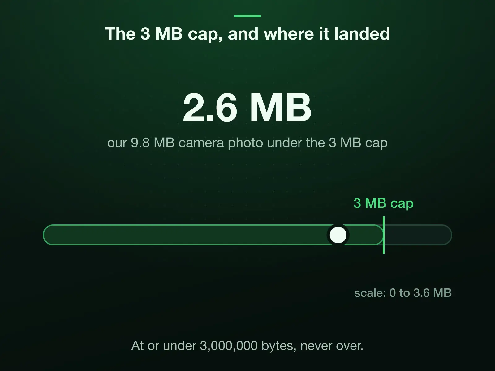 A 0 to 3.6 MB scale with the 3 MB cap marked: our 9.8 MB camera photo landed under it at 2.6 MB. The cap is 3,000,000 bytes, and the result is at or under it, never over.