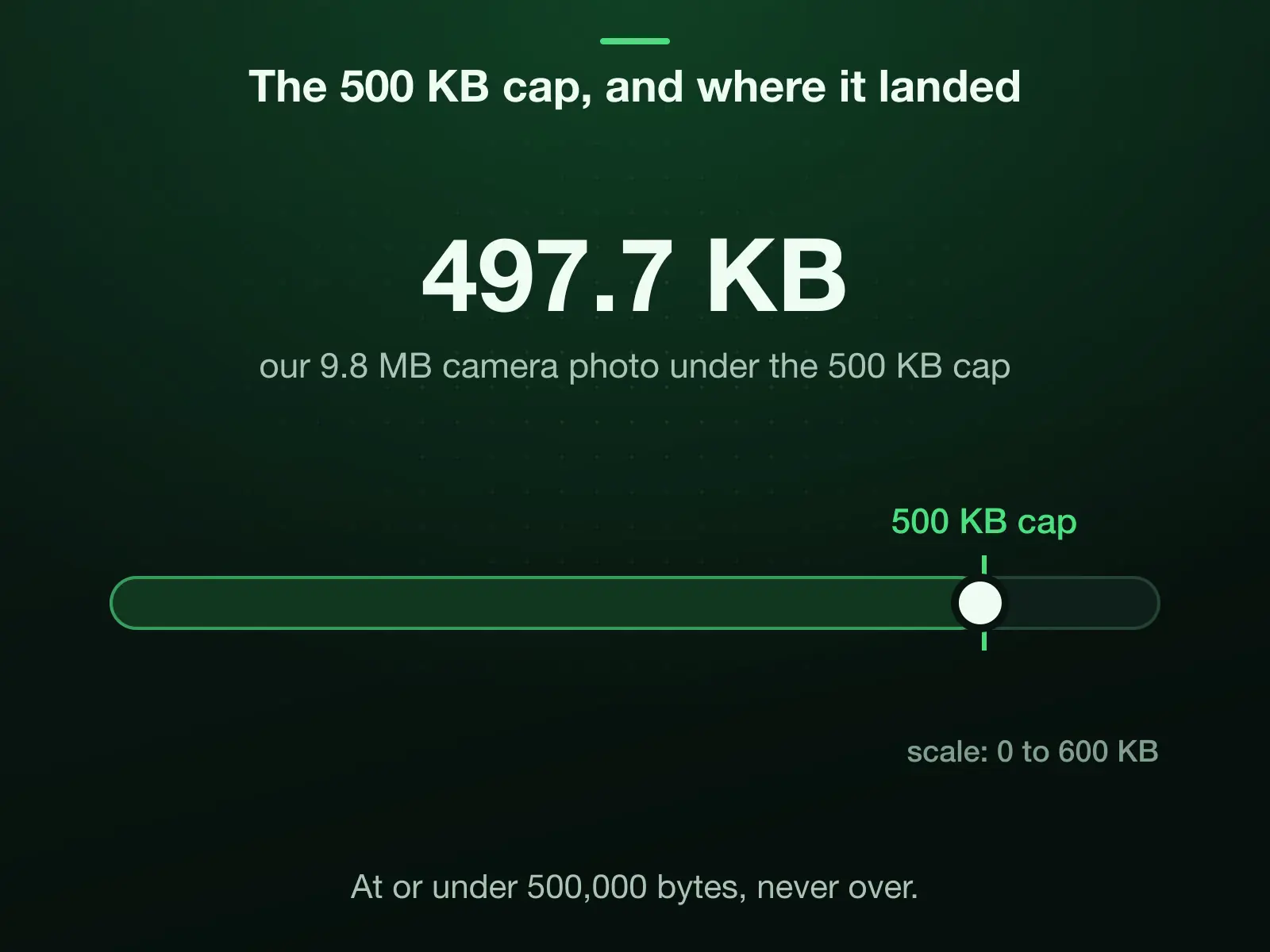 A 0 to 600 KB scale with the 500 KB cap marked: our 9.8 MB camera photo landed under it at 497.7 KB. The cap is 500,000 bytes, and the result is at or under it, never over.