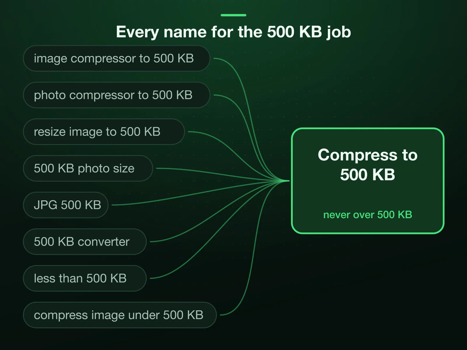 8 ways forms and searches name one job, from image compressor to 500 KB and photo compressor to 500 KB to JPG 500 KB and less than 500 KB, all arriving at one page: compress to 500 KB, never over.