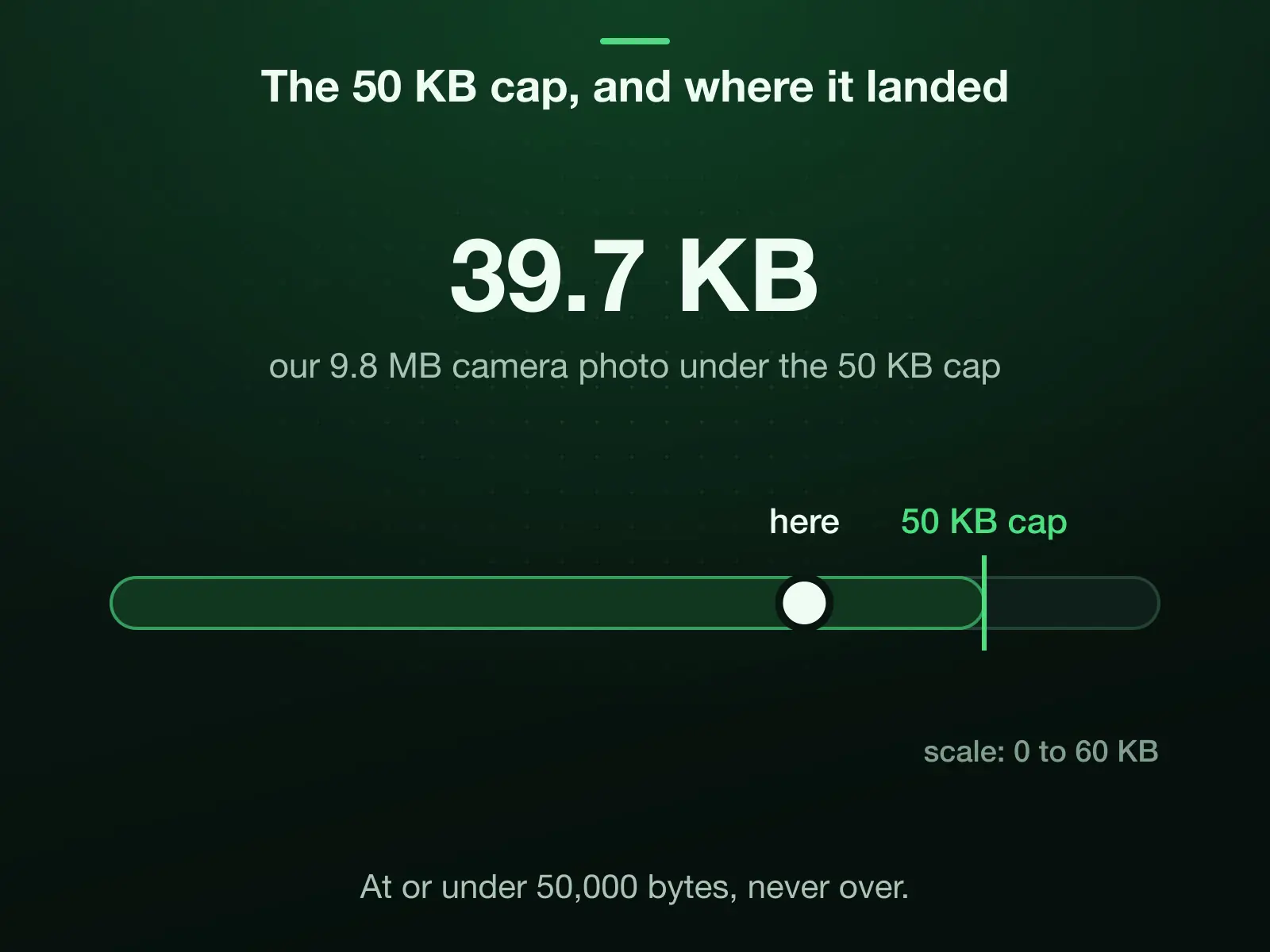 A 0 to 60 KB scale with the 50 KB cap marked: our 9.8 MB camera photo landed under it at 39.7 KB. The cap is 50,000 bytes, and the result is at or under it, never over.