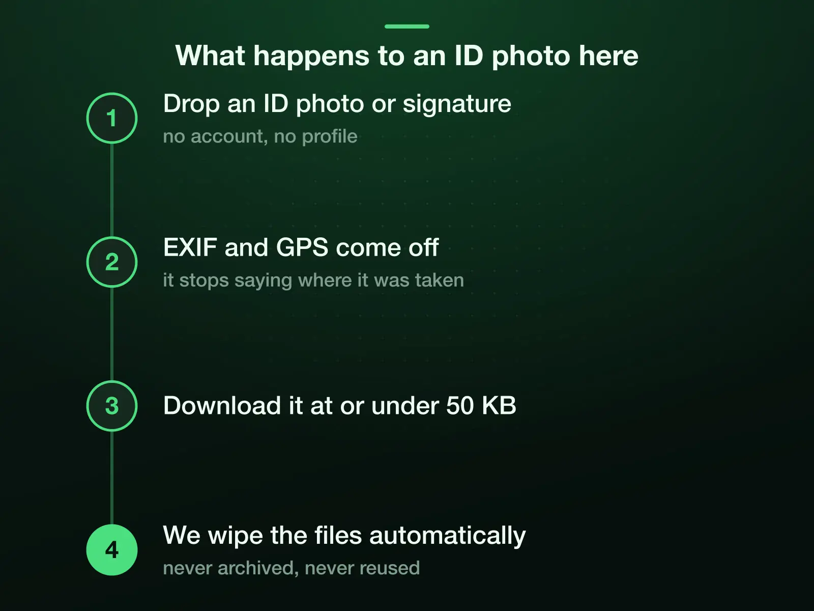 Four steps on the 50 KB page: drop an ID photo or signature with no account, EXIF and GPS come off the output, download it at or under 50 KB, and the files are wiped automatically, never archived or reused.