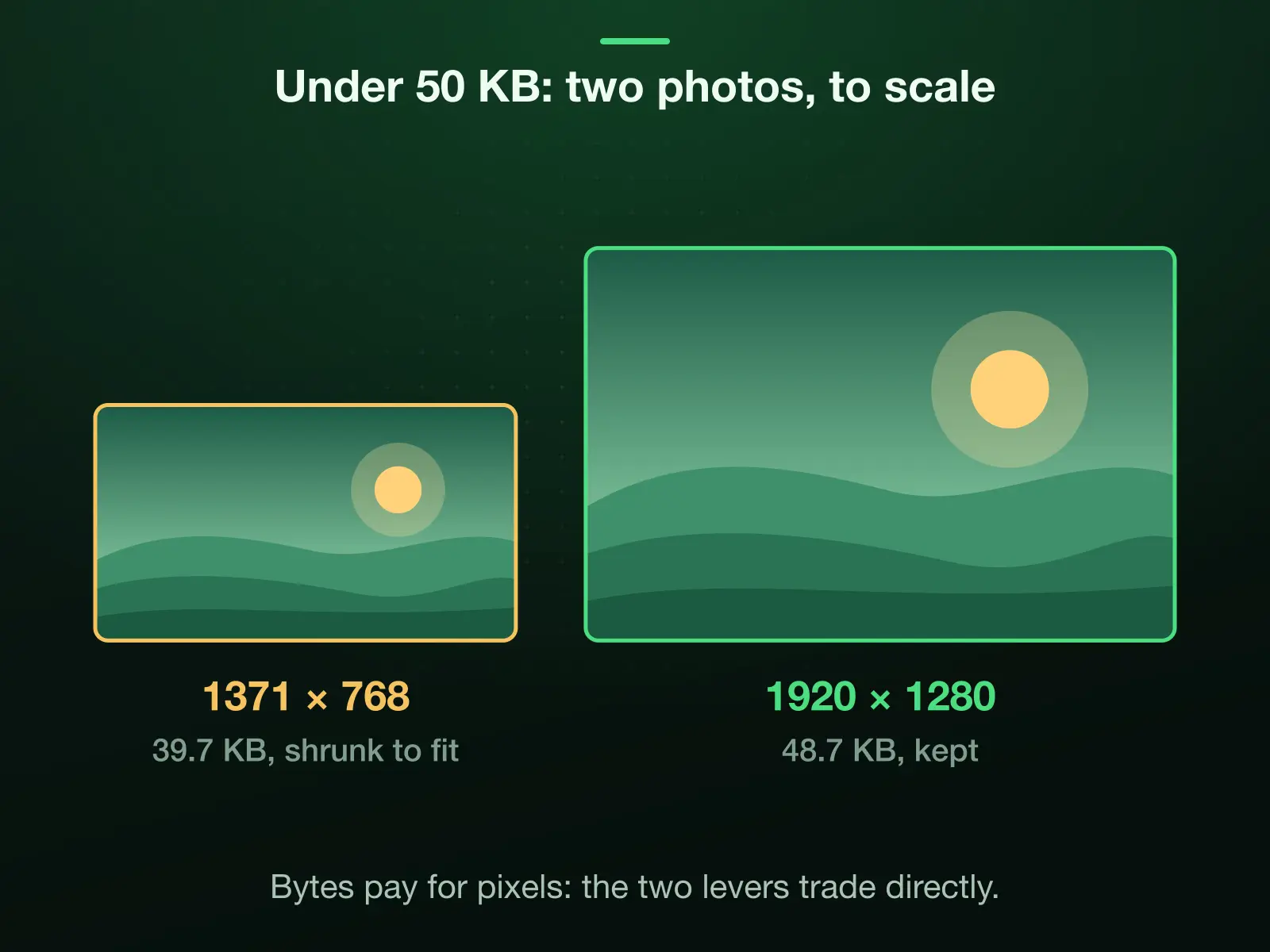 The 50 KB cap's two results drawn to one scale: our 9.8 MB camera photo at 1371×768, 39.7 KB, shrunk from 4964×2782 to fit, beside our 576.8 KB reference photo at 1920×1280, 48.7 KB. Bytes pay for pixels.