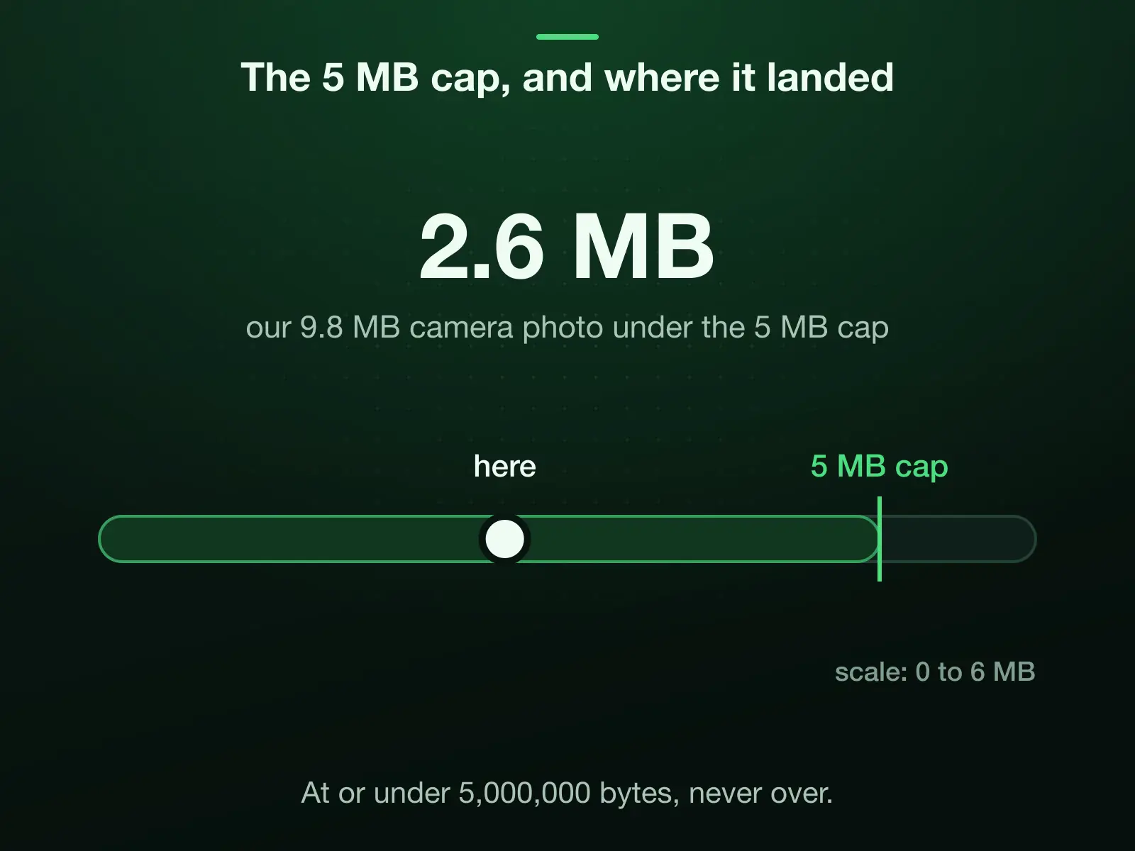 A 0 to 6 MB scale with the 5 MB cap marked: our 9.8 MB camera photo landed under it at 2.6 MB. The cap is 5,000,000 bytes, and the result is at or under it, never over.
