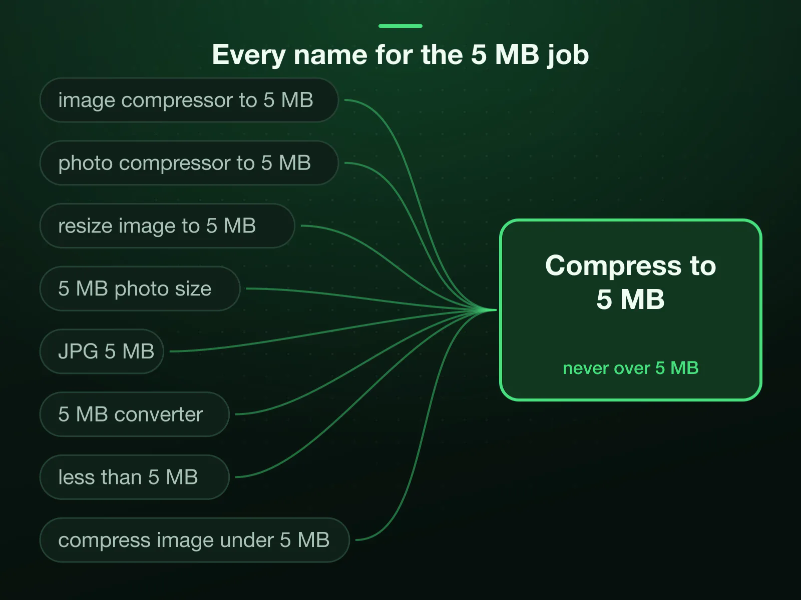 8 ways forms and searches name one job, from image compressor to 5 MB and photo compressor to 5 MB to JPG 5 MB and less than 5 MB, all arriving at one page: compress to 5 MB, never over.