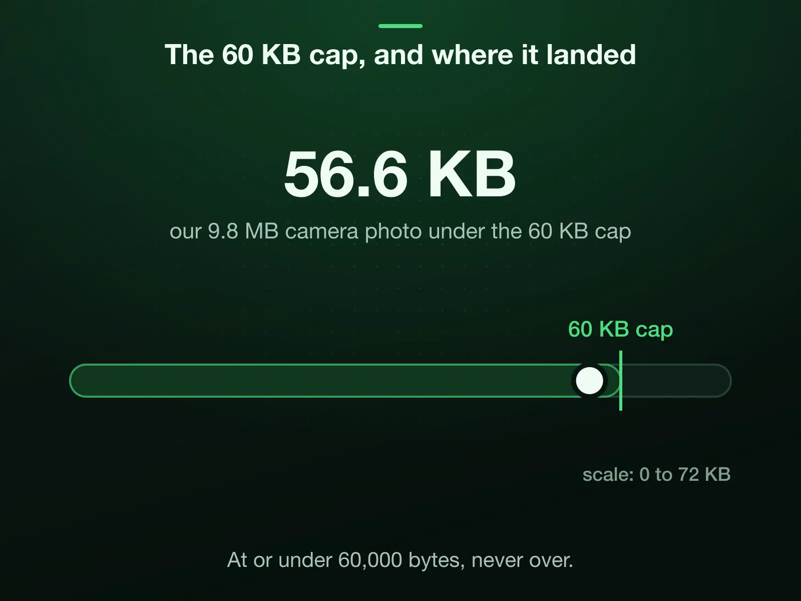 A 0 to 72 KB scale with the 60 KB cap marked: our 9.8 MB camera photo landed under it at 56.6 KB. The cap is 60,000 bytes, and the result is at or under it, never over.