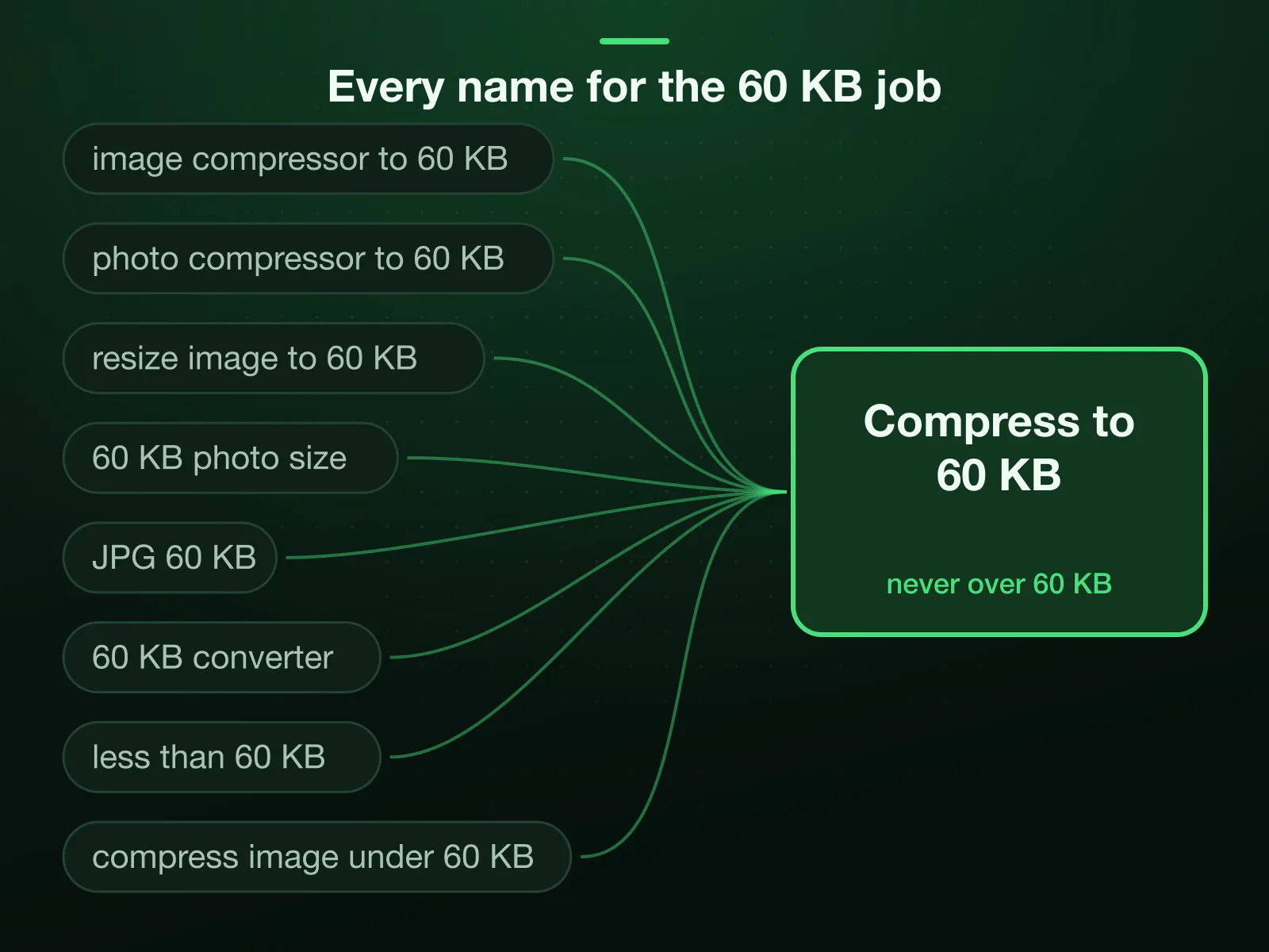 8 ways forms and searches name one job, from image compressor to 60 KB and photo compressor to 60 KB to JPG 60 KB and less than 60 KB, all arriving at one page: compress to 60 KB, never over.