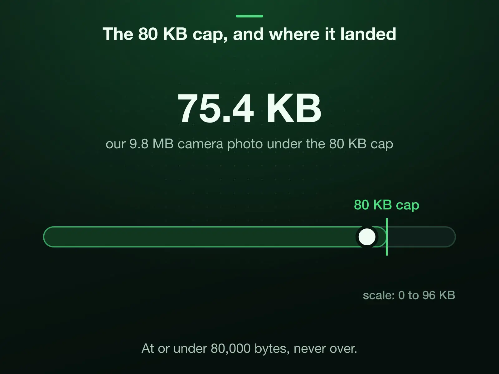 A 0 to 96 KB scale with the 80 KB cap marked: our 9.8 MB camera photo landed under it at 75.4 KB. The cap is 80,000 bytes, and the result is at or under it, never over.