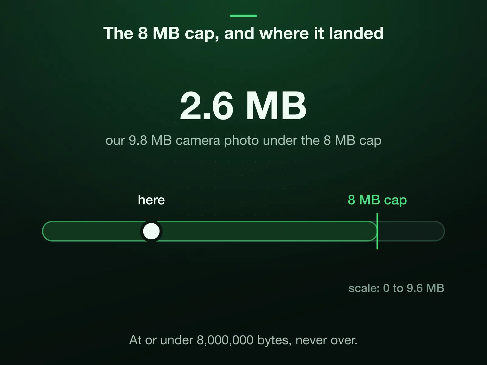 A 0 to 9.6 MB scale with the 8 MB cap marked: our 9.8 MB camera photo landed under it at 2.6 MB. The cap is 8,000,000 bytes, and the result is at or under it, never over.