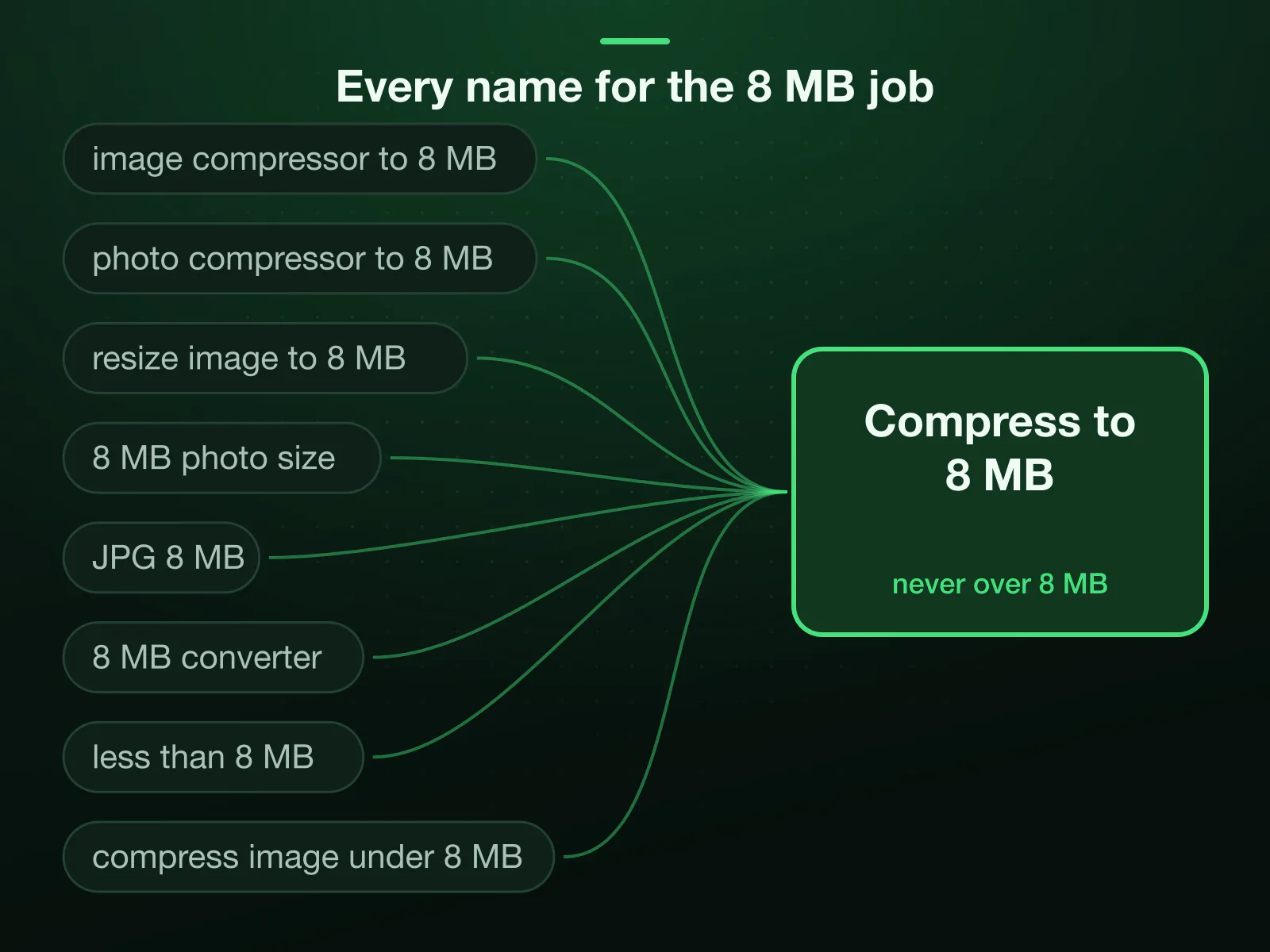 8 ways forms and searches name one job, from image compressor to 8 MB and photo compressor to 8 MB to JPG 8 MB and less than 8 MB, all arriving at one page: compress to 8 MB, never over.