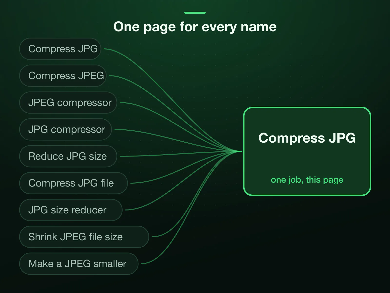 The 9 names people search for this one job, from compress JPG and JPEG compressor to JPG size reducer, shrink JPEG file size and make a JPEG smaller, all arriving at one tool: this page.