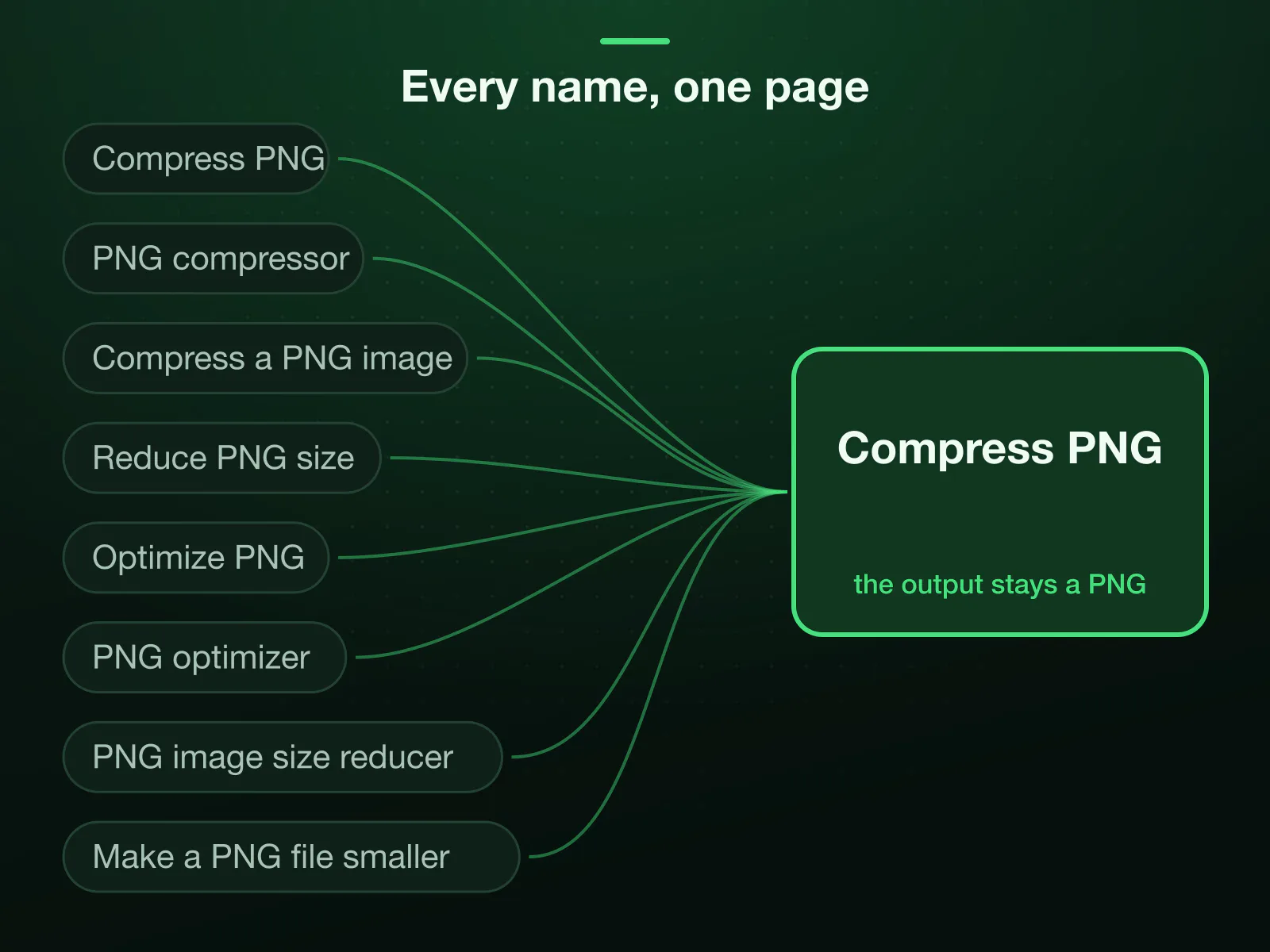 The 8 names people search for this one job, from compress PNG and PNG compressor to optimize PNG, PNG image size reducer and make a PNG file smaller, all arriving at one tool whose output stays a PNG.