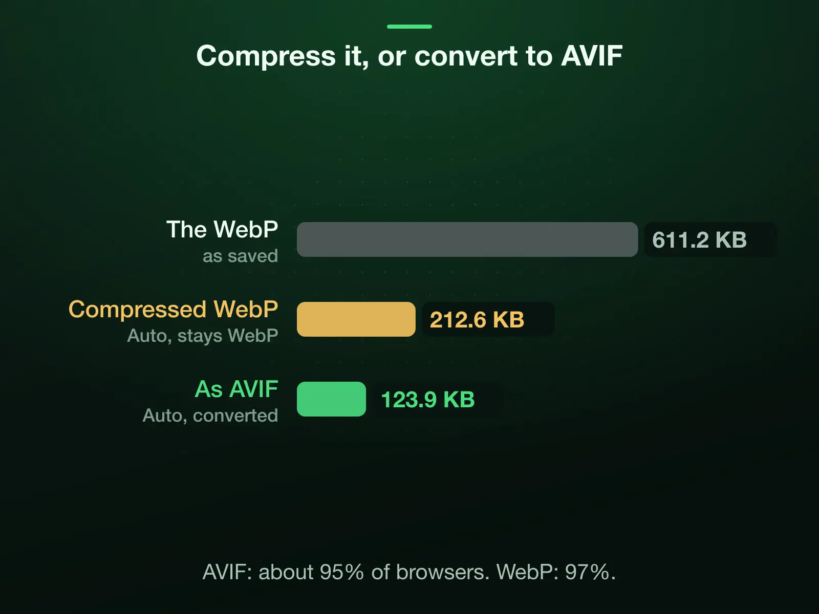 Our 611.2 KB WebP compressed at Auto measured 212.6 KB; the same file converted to AVIF measured 123.9 KB. About 95% of browsers render AVIF and 97% render WebP.