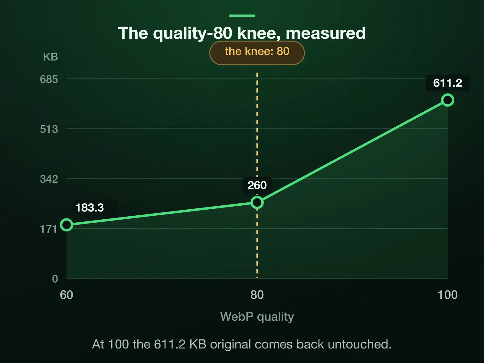 Our WebP re-encoded at three qualities: 183.3 KB at 60 and 260 KB at 80; at 100 the 611.2 KB original comes back, because lossless would grow a lossy source. The curve bends at the quality-80 knee.
