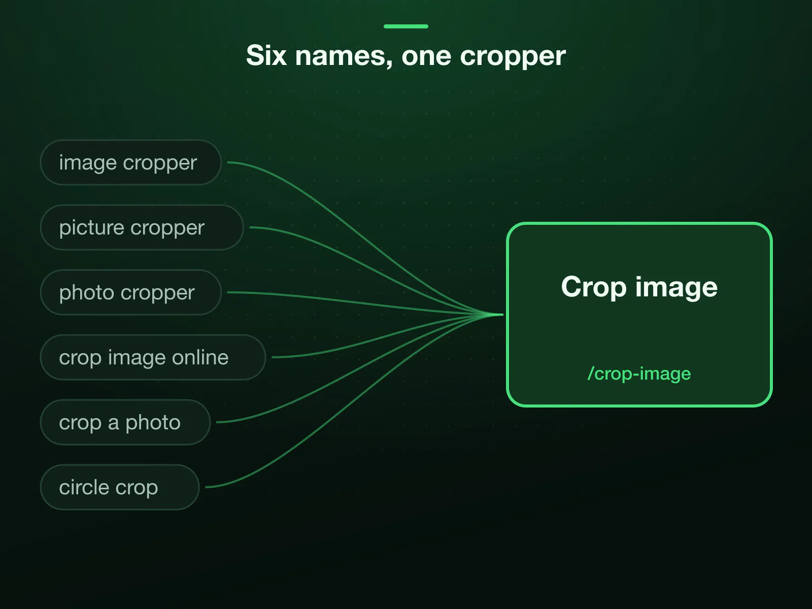 Six searches, one tool: image cropper, picture cropper, photo cropper, crop image online, crop a photo and circle crop all land on the crop image page. A circle comes from a square the platform masks; crop PNG has a page of its own.