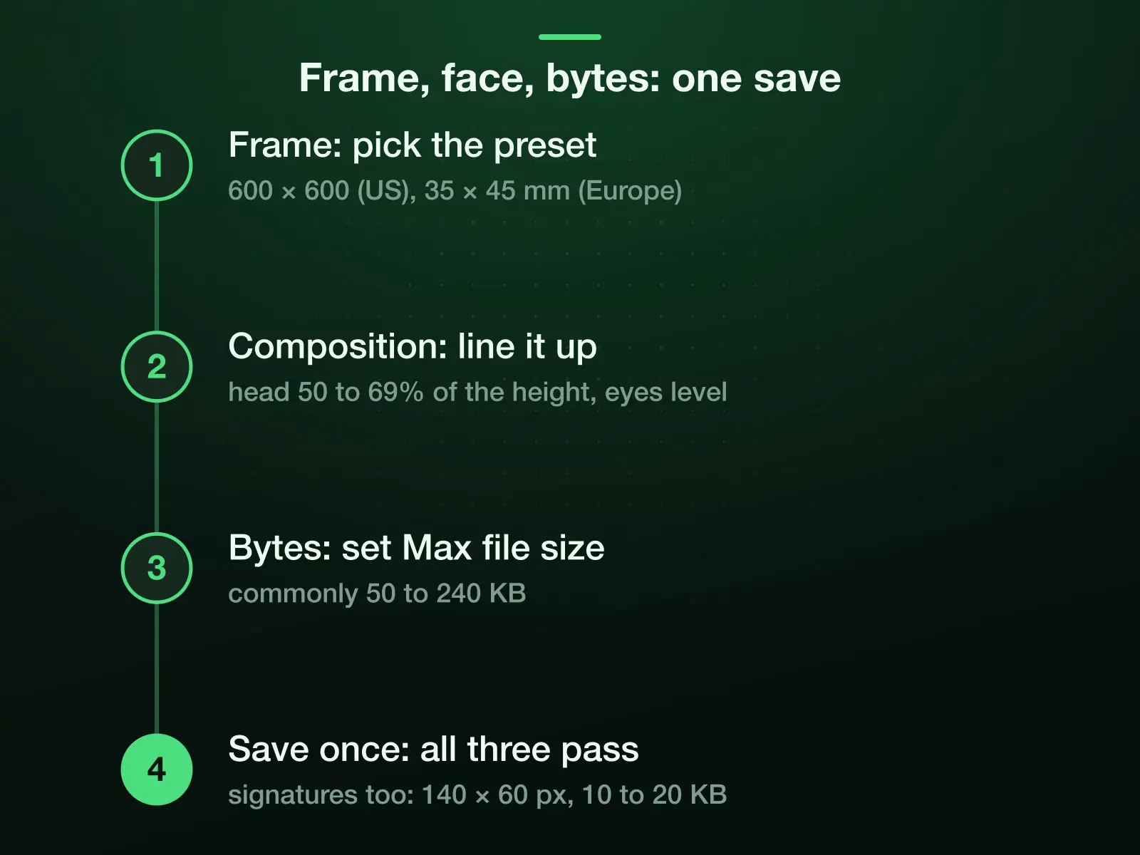 The document photo recipe in four steps: pick the frame preset, 600 × 600 pixels for a US 2×2 inch photo or 35 × 45 mm for most of Europe; line the head up at 50 to 69% of the height; set the portal's cap, commonly 50 to 240 KB; save once.