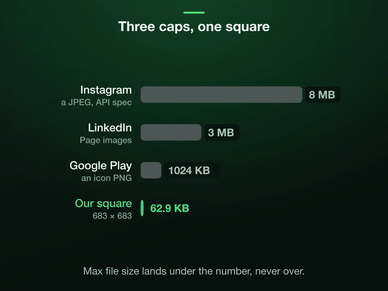 Three upload caps to one scale: Instagram's API spec caps a JPEG at 8 MB, LinkedIn caps Page images at 3 MB and Google Play caps an icon PNG at 1024 KB. Our 683 × 683 square, saved by our engine, came back at 62.9 KB, under all three.