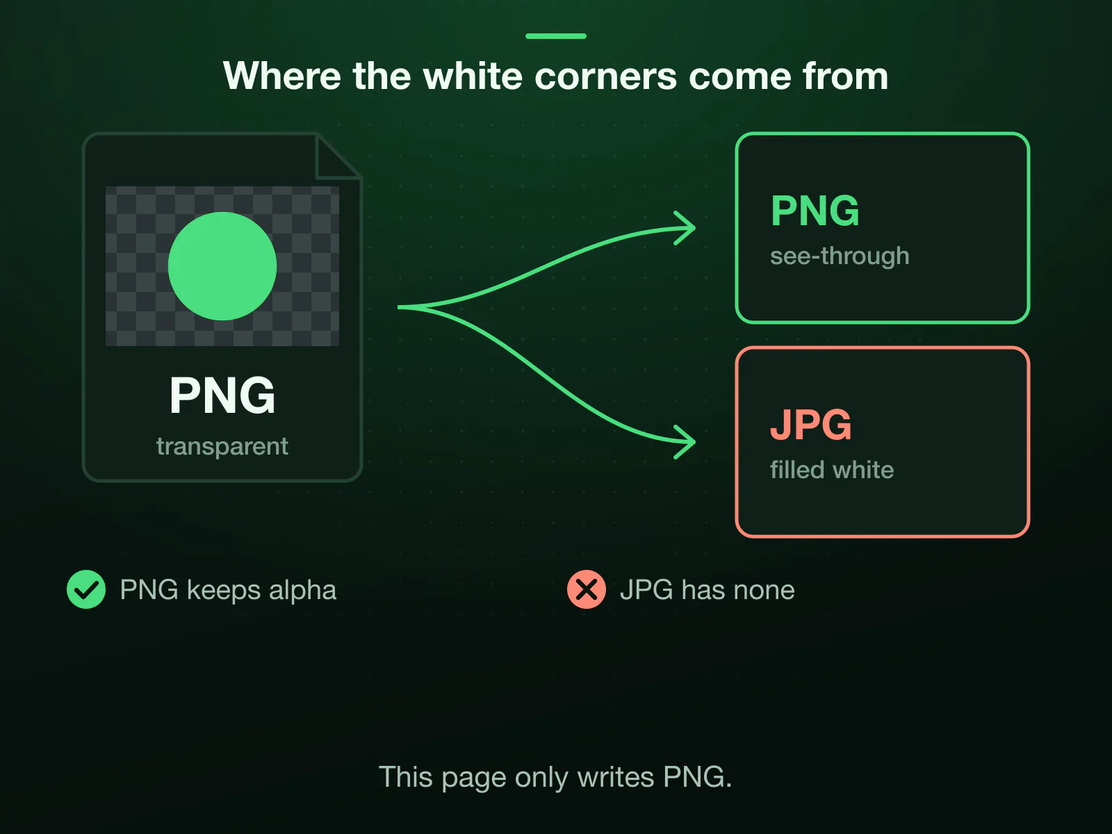 Why a cropped PNG turns white or black: saved as a PNG the see-through part stays see-through; saved as a JPG, which has no transparency, it is filled, white by our engine and black or white by other tools and older Paint.