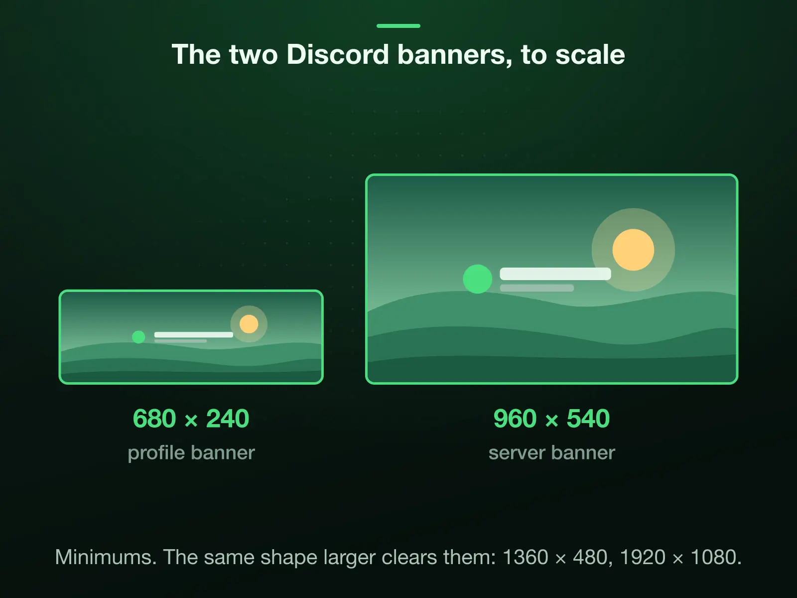 Discord's two banner minimums drawn to one scale: a profile banner at 680 × 240 and a server banner at 960 × 540. A larger upload of the same shape, 1360 × 480 or 1920 × 1080, clears them; the avatar covers part of the profile banner at the bottom left.