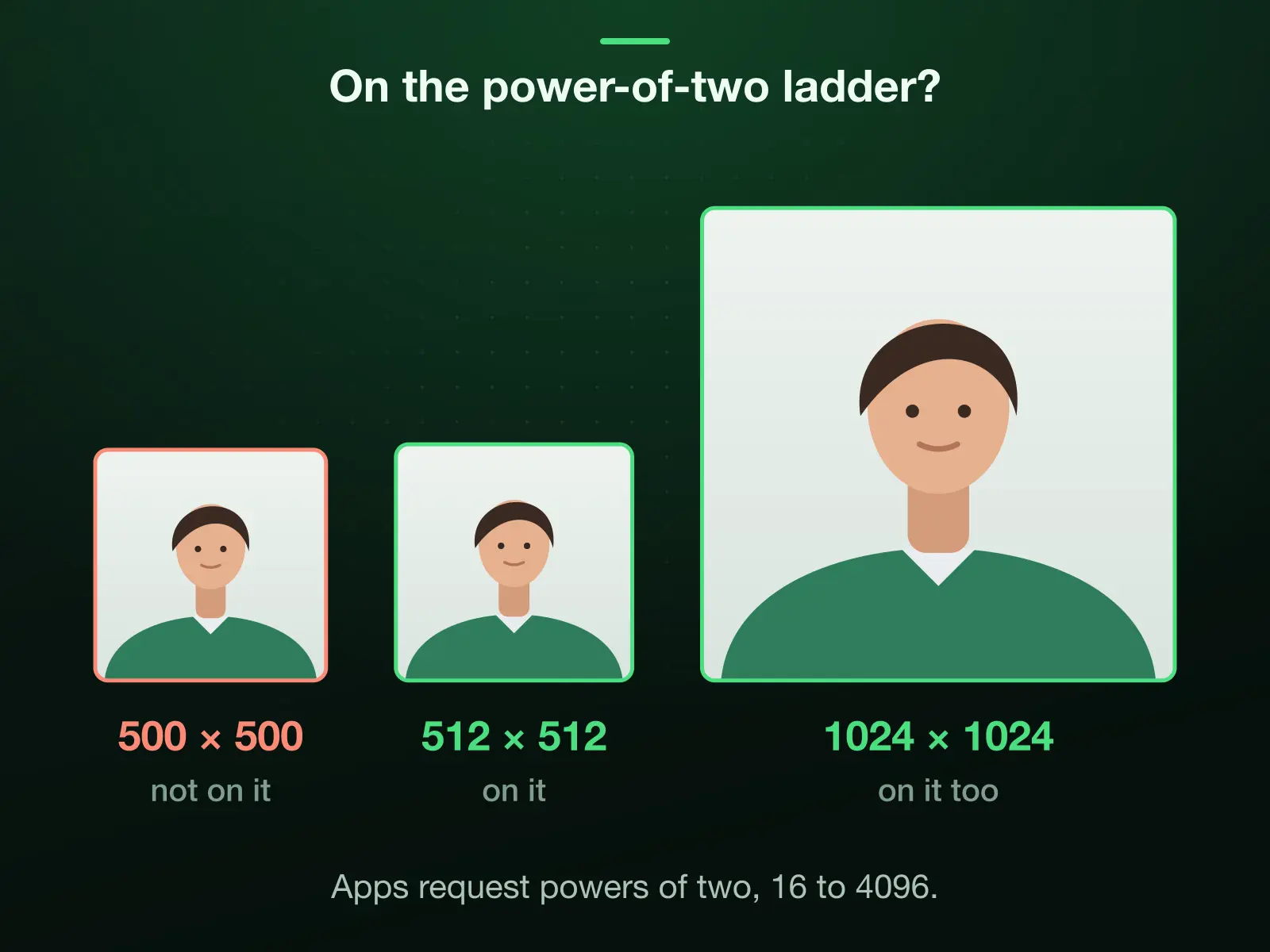 Three squares drawn to one scale: 500 × 500, not a power of two; 512 × 512, our preset; and 1024 × 1024. Discord's developer reference lets an app request any power of two between 16 and 4096, so 512 and 1024 are on that ladder and 500 is not.