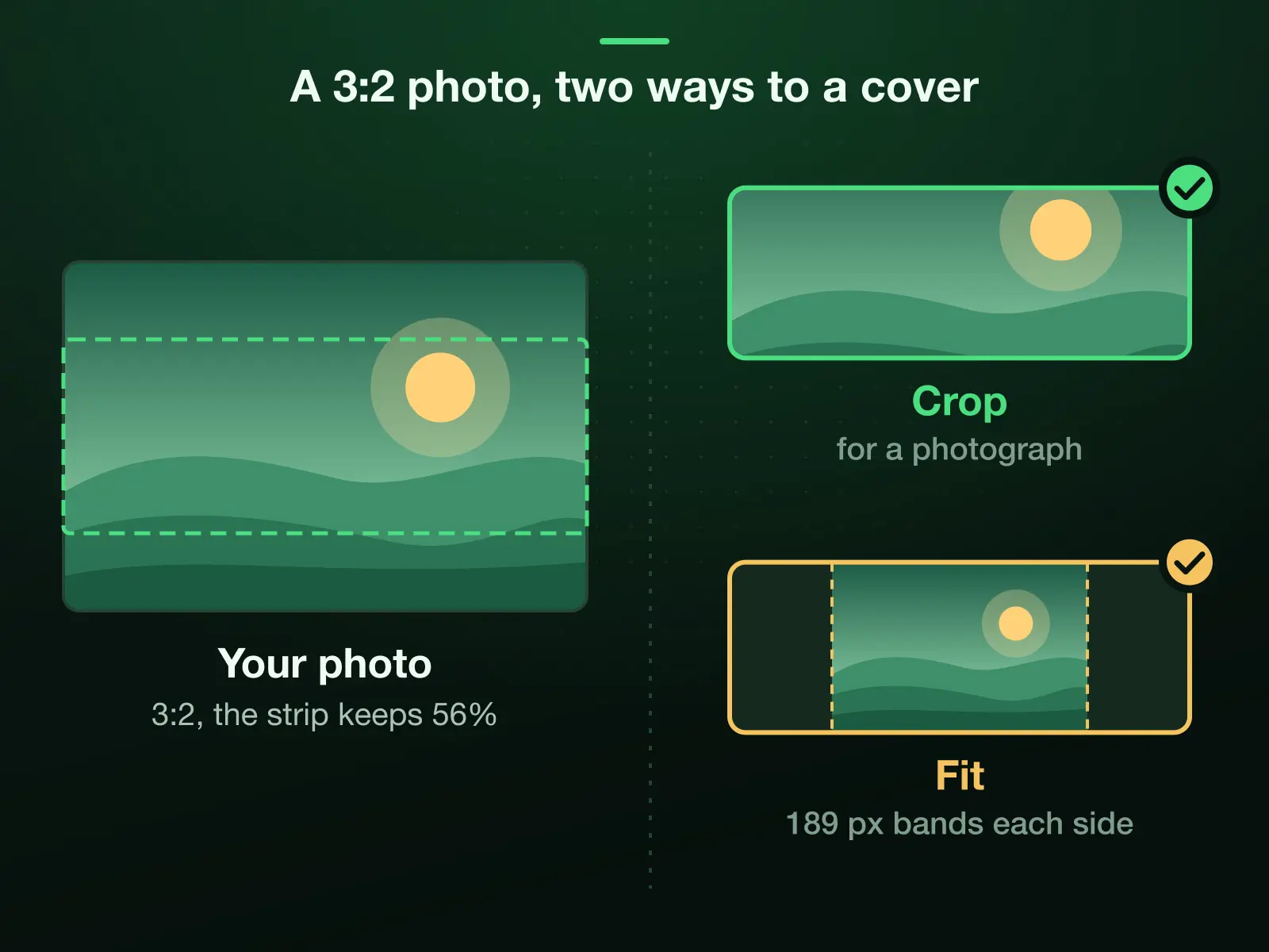 A 3:2 photo and the two ways to make it an 851 × 315 cover: Crop keeps a full-width strip, 56 percent of its height; Fit keeps the whole photo with bands of 189 pixels at each side, which suits flat art better than a photograph.