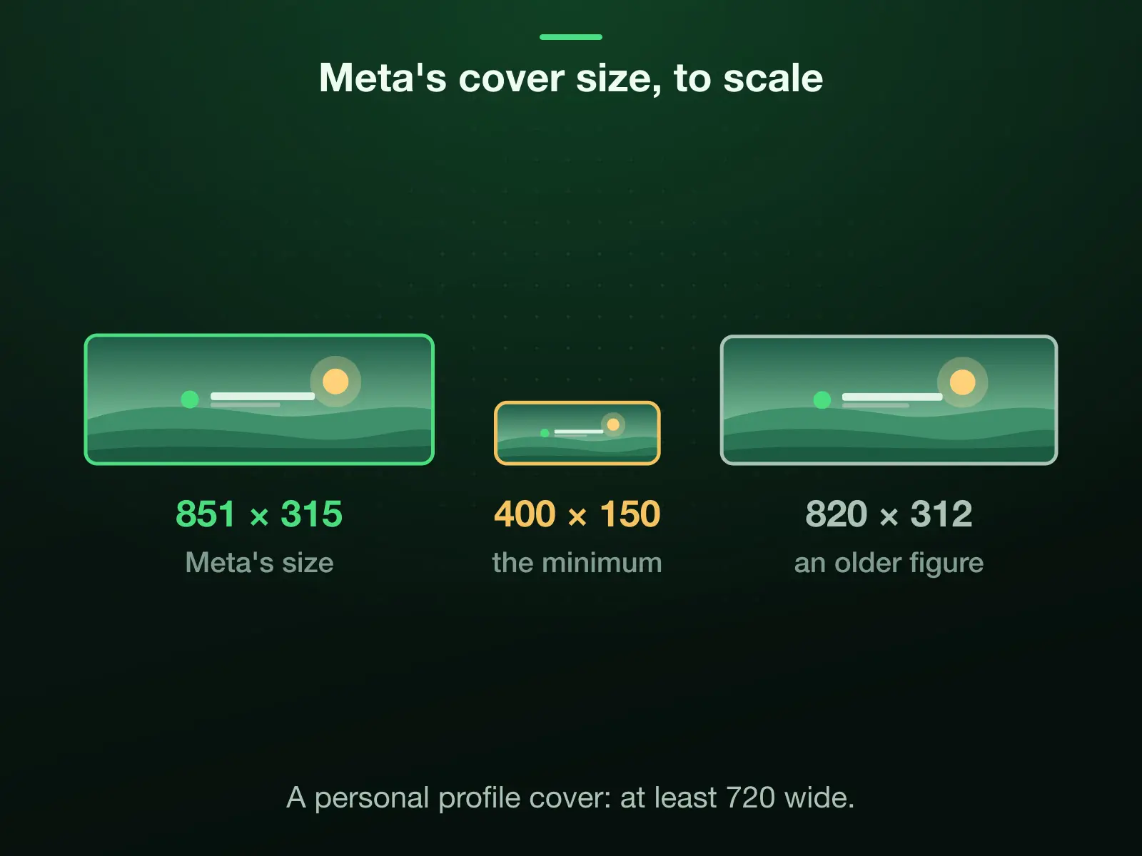 Three covers drawn to one scale: 851 × 315, the Page cover Meta's help page says loads fastest as an sRGB JPG under 100 KB; 400 × 150, its minimum; and 820 × 312, an older figure the guides repeat that no live Meta page states.