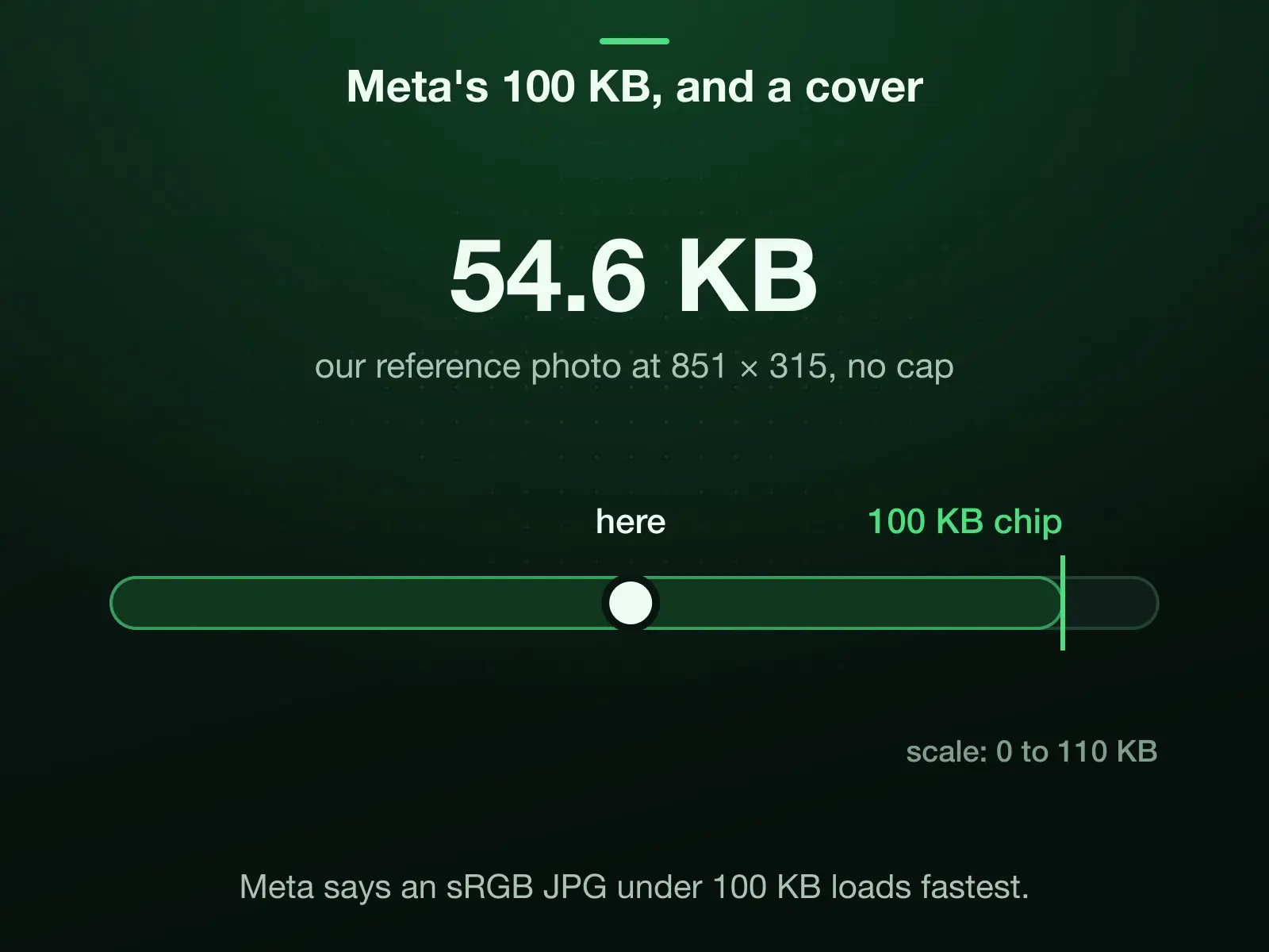 A scale from 0 to 110 KB with the 100 KB chip at Meta's number, the size it says loads fastest, and our reference photo as an 851 × 315 cover at 54.6 KB with no cap at all. The chip lands the export at or under 100 KB.