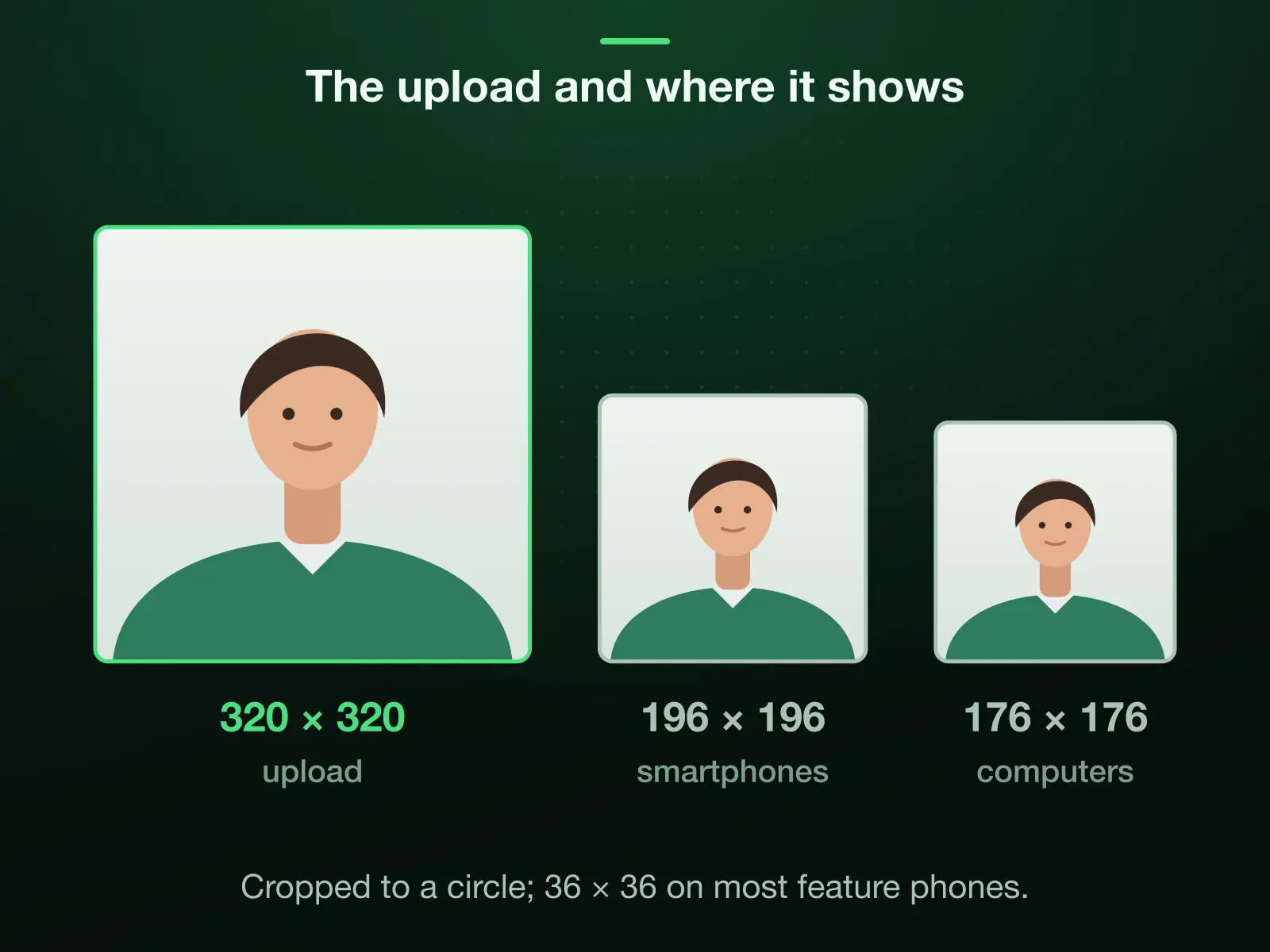 Three squares drawn to one scale: 320 × 320, the upload Meta calls best quality; 196 × 196, as shown on smartphones; 176 × 176, as shown on computers. Each is cropped to a circle, and most feature phones show 36 × 36.