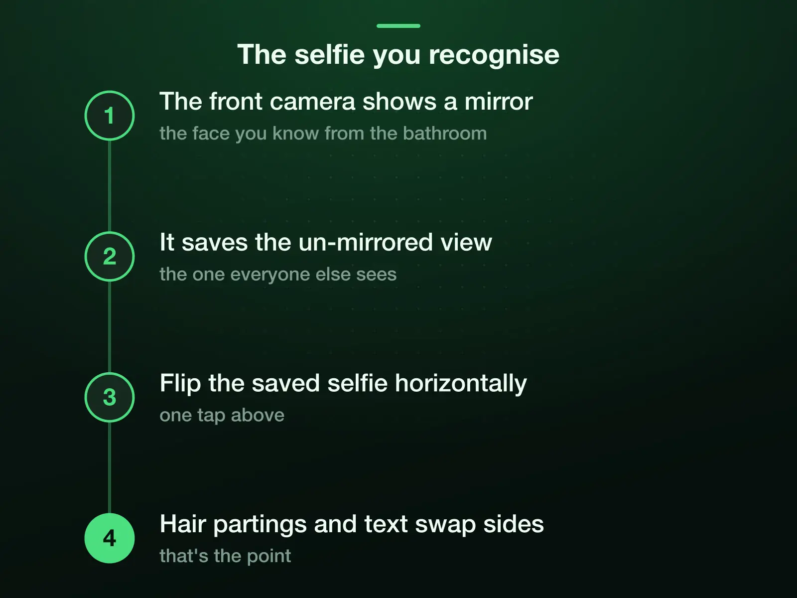 Why a selfie looks wrong to you, in four steps: the front camera shows a mirrored preview, the face you know from the bathroom mirror; it saves the un-mirrored view everyone else sees; one horizontal flip gives the mirror back; hair partings and text swap sides.