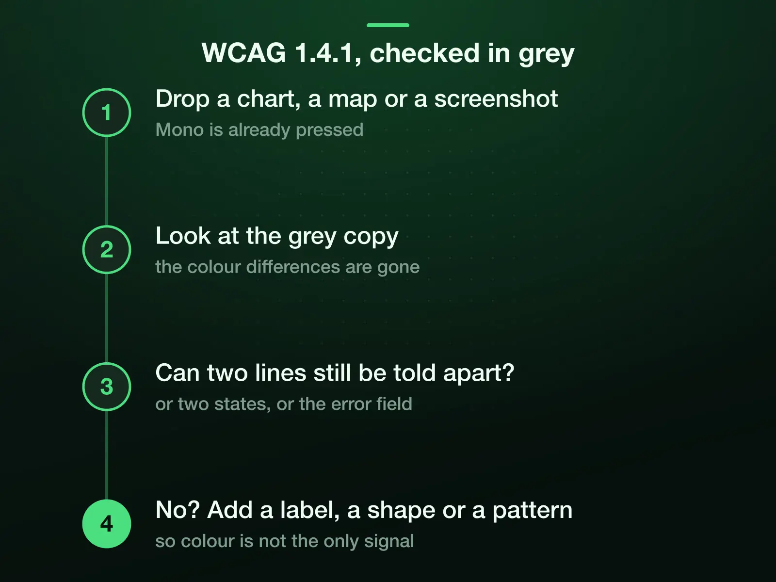 A grayscale accessibility check in four steps: drop a chart, a map or a UI screenshot with Mono pressed; look at the grey copy; ask whether two lines, two states or the error field can still be told apart; if not, add a label, a shape or a pattern. WCAG 1.4.1, Use of Color.