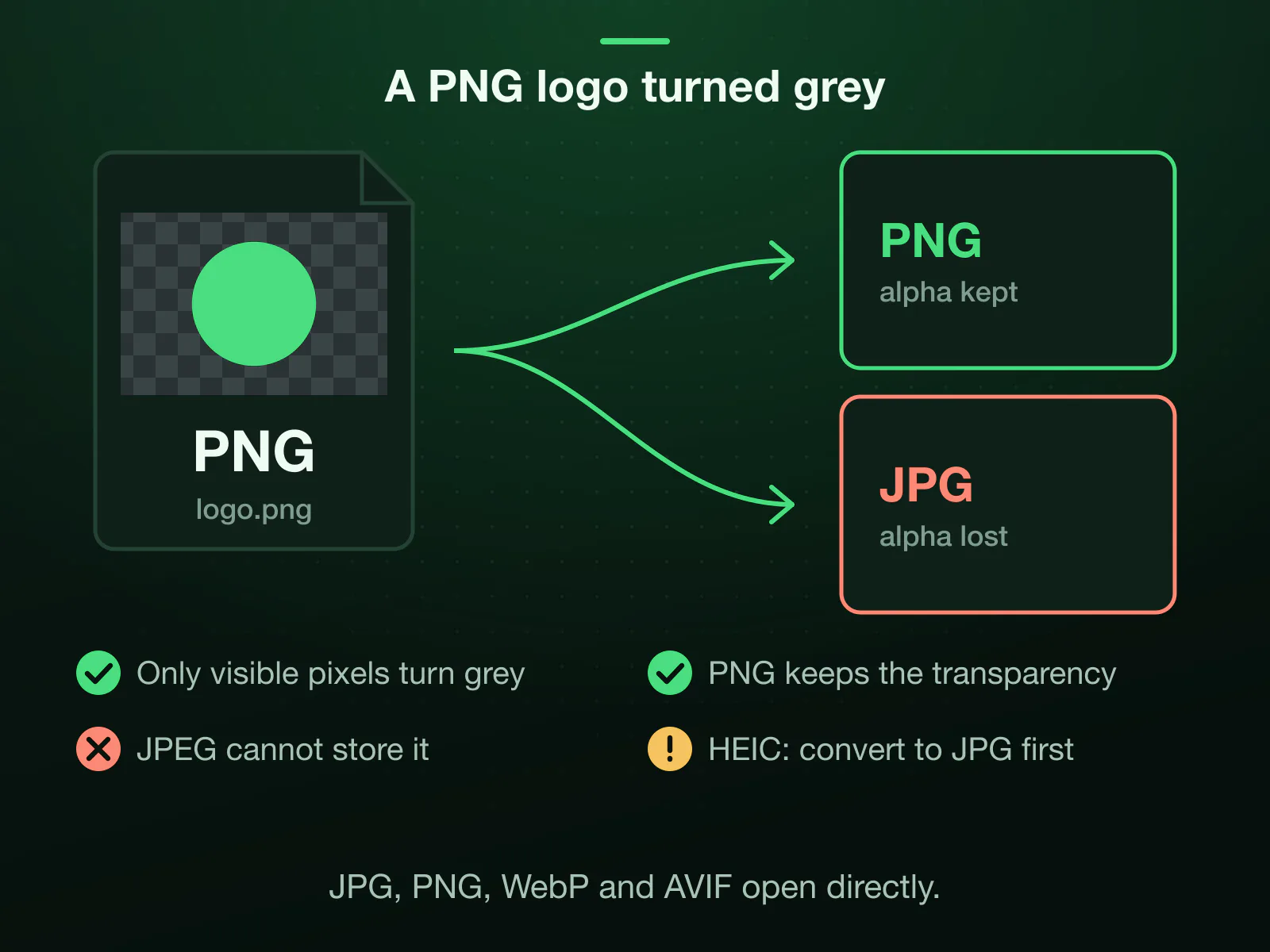 A PNG logo with a transparent background turned grey two ways: saved as PNG it keeps its alpha, so the transparent pixels stay transparent; saved as JPEG the transparency goes. A HEIC photo needs one conversion to JPG before it opens.