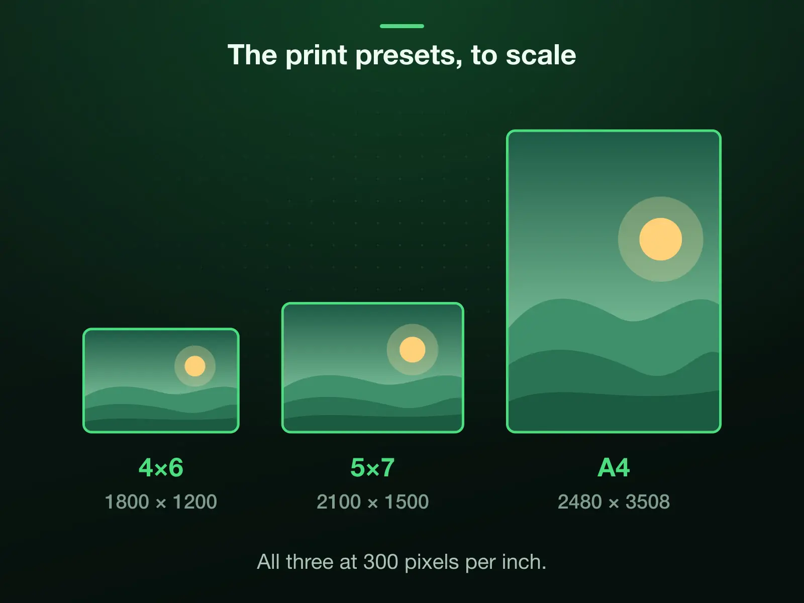 The ID & print presets drawn to one scale, all at 300 pixels per inch: 4×6 at 1800 × 1200, 5×7 at 2100 × 1500, A4 at 2480 × 3508. A grey file saved at one of them lands at the size the lab wants.