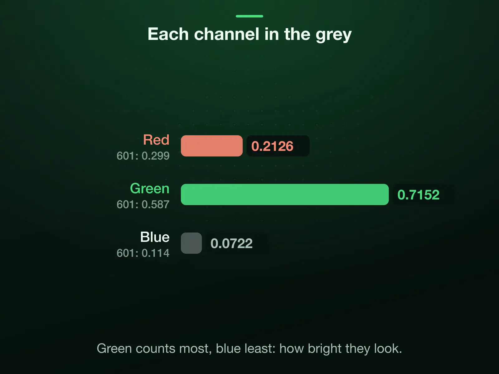 The share of each channel in Mono's grey, the Rec. 709 luma: 0.7152 of green, 0.2126 of red and 0.0722 of blue. The older ITU-R 601 numbers Pillow uses are 0.587, 0.299 and 0.114.