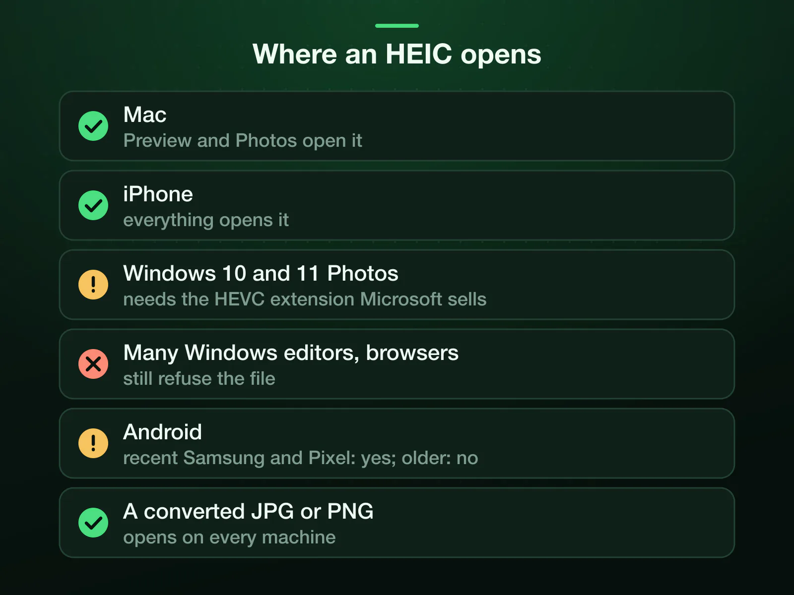 Where an HEIC opens: on a Mac and an iPhone, yes; on Windows 10 and 11, Photos needs the HEVC extension Microsoft sells and many editors and browsers still refuse it; on Android, recent Samsung and Pixel phones only. A converted JPG or PNG opens everywhere.