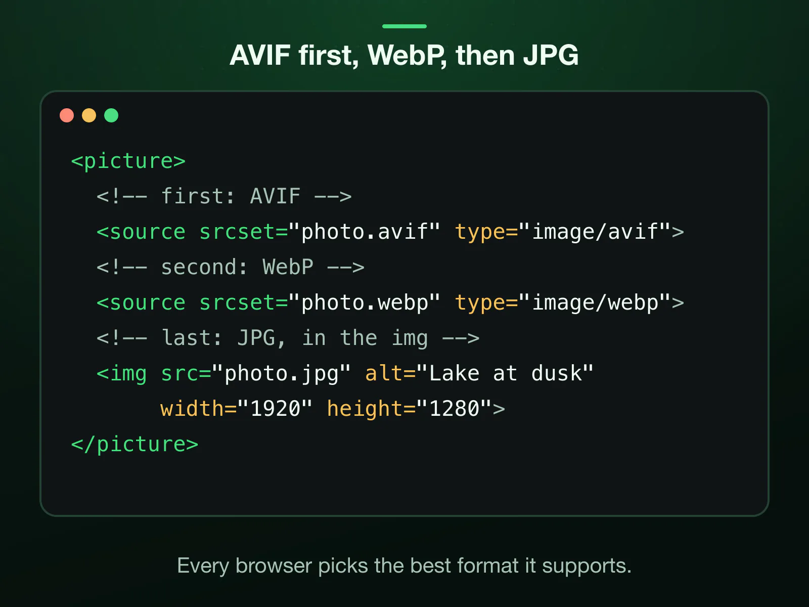 A picture element: an AVIF source first, a WebP source second, and a JPG in the final img tag, 1920 by 1280. Every browser picks the best format it supports, so nobody gets a broken image.