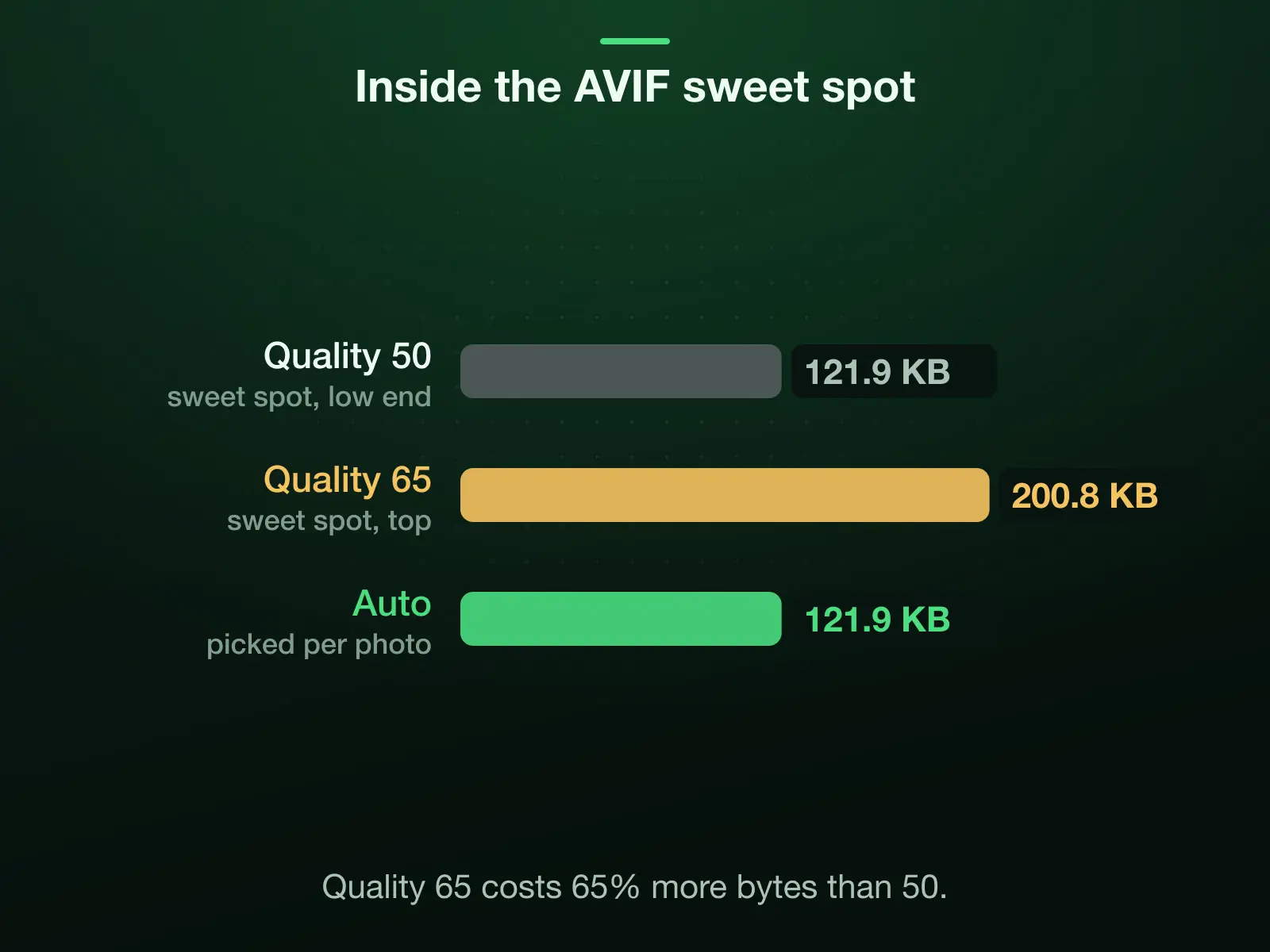 Our reference HEIC as AVIF: 121.9 KB at quality 50 and 200.8 KB at quality 65, 65% more bytes. Auto came out at 121.9 KB, inside the 50 to 65 sweet spot.