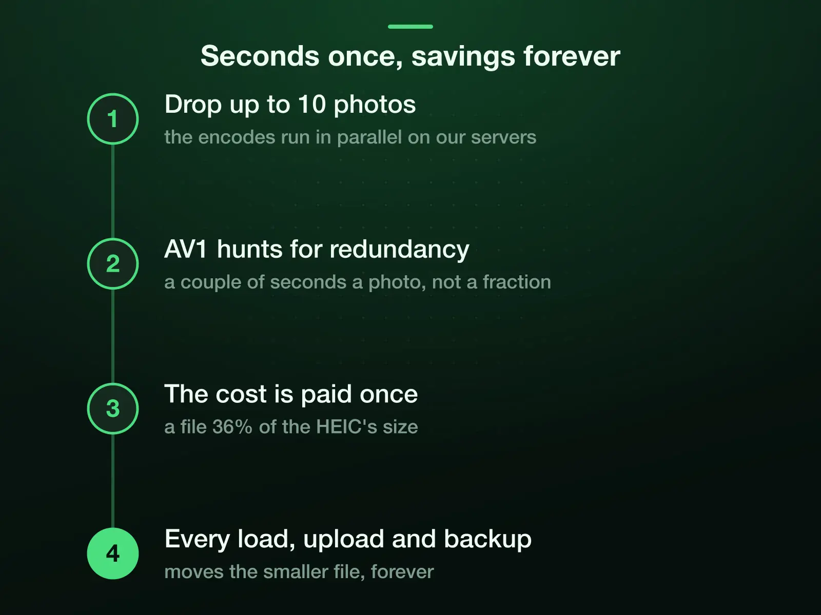 Why the slower AVIF encode is fine: drop up to 10 photos and the encodes run in parallel; AV1 spends a couple of seconds a photo hunting for redundancy, once; every later load, upload and backup moves a file 36% of the HEIC's size.