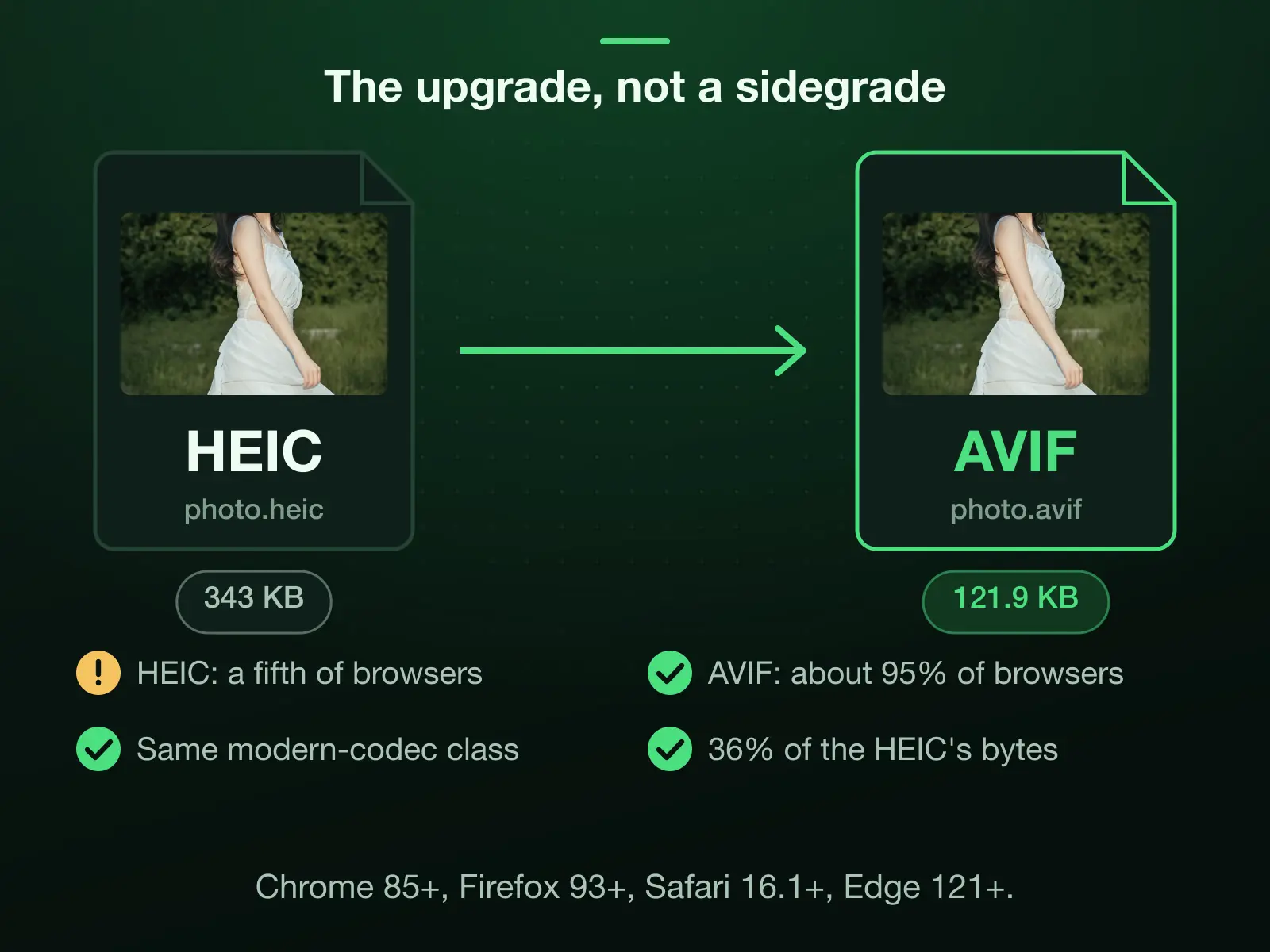 Our reference photo, saved as a 343 KB HEIC, converted to a 121.9 KB AVIF, 36% of its bytes. HEIC decodes in about a fifth of browsers, Safari in practice; AVIF renders in about 95%: Chrome 85+, Firefox 93+, Safari 16.1+ and Edge 121+.