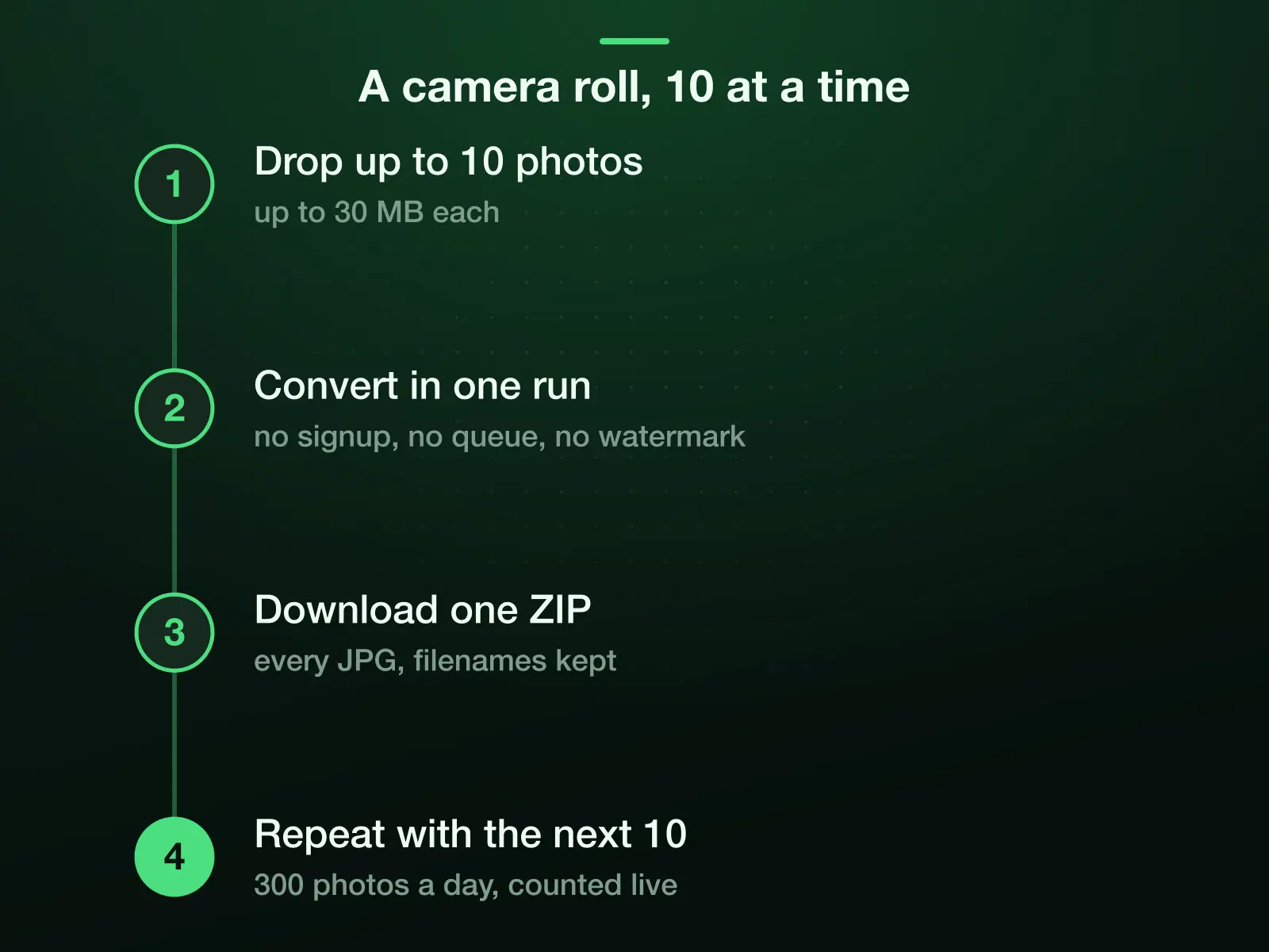A camera roll converted in batches: drop up to 10 photos of up to 30 MB each, convert in one run with no signup, queue or watermark, download one ZIP, and repeat with the next 10, up to 300 photos a day, counted live.