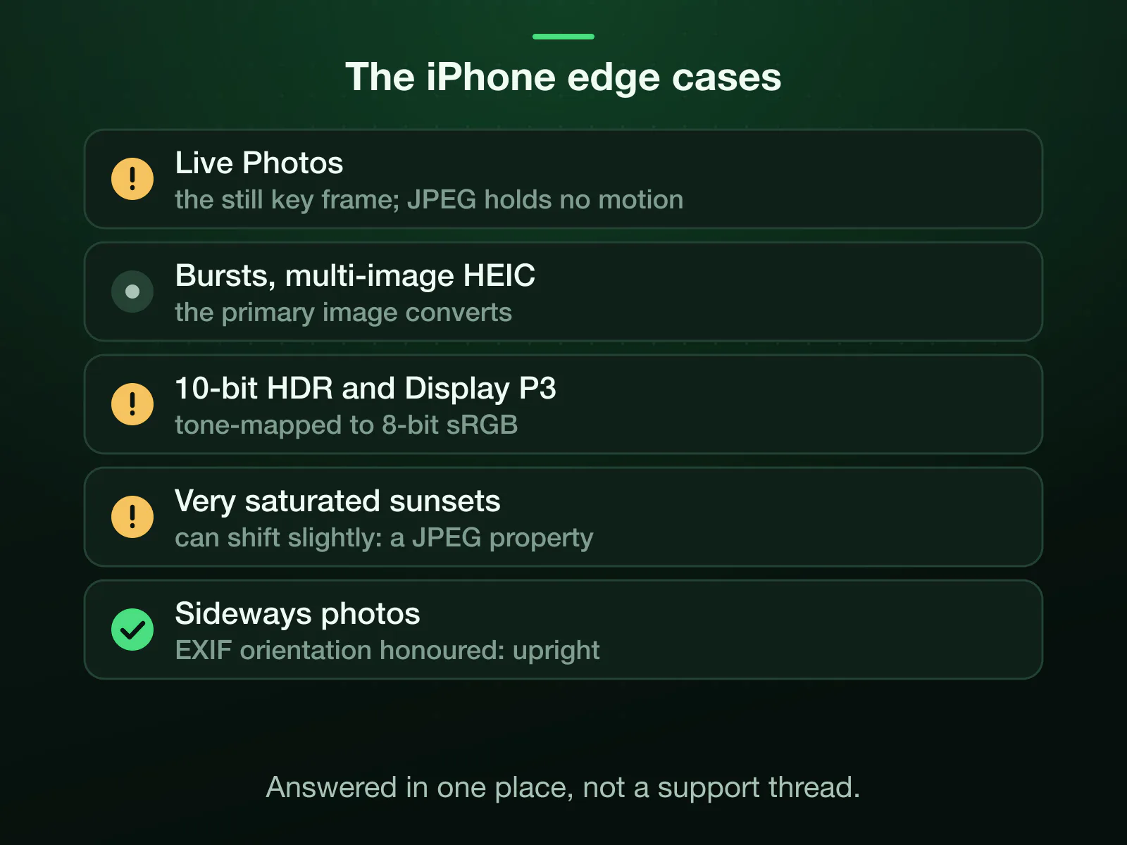 The iPhone edge cases: a Live Photo converts to its still key frame, a burst or multi-image HEIC to its primary image, 10-bit HDR and Display P3 are tone-mapped to 8-bit sRGB, very saturated sunsets can shift slightly, and sideways photos come out upright.