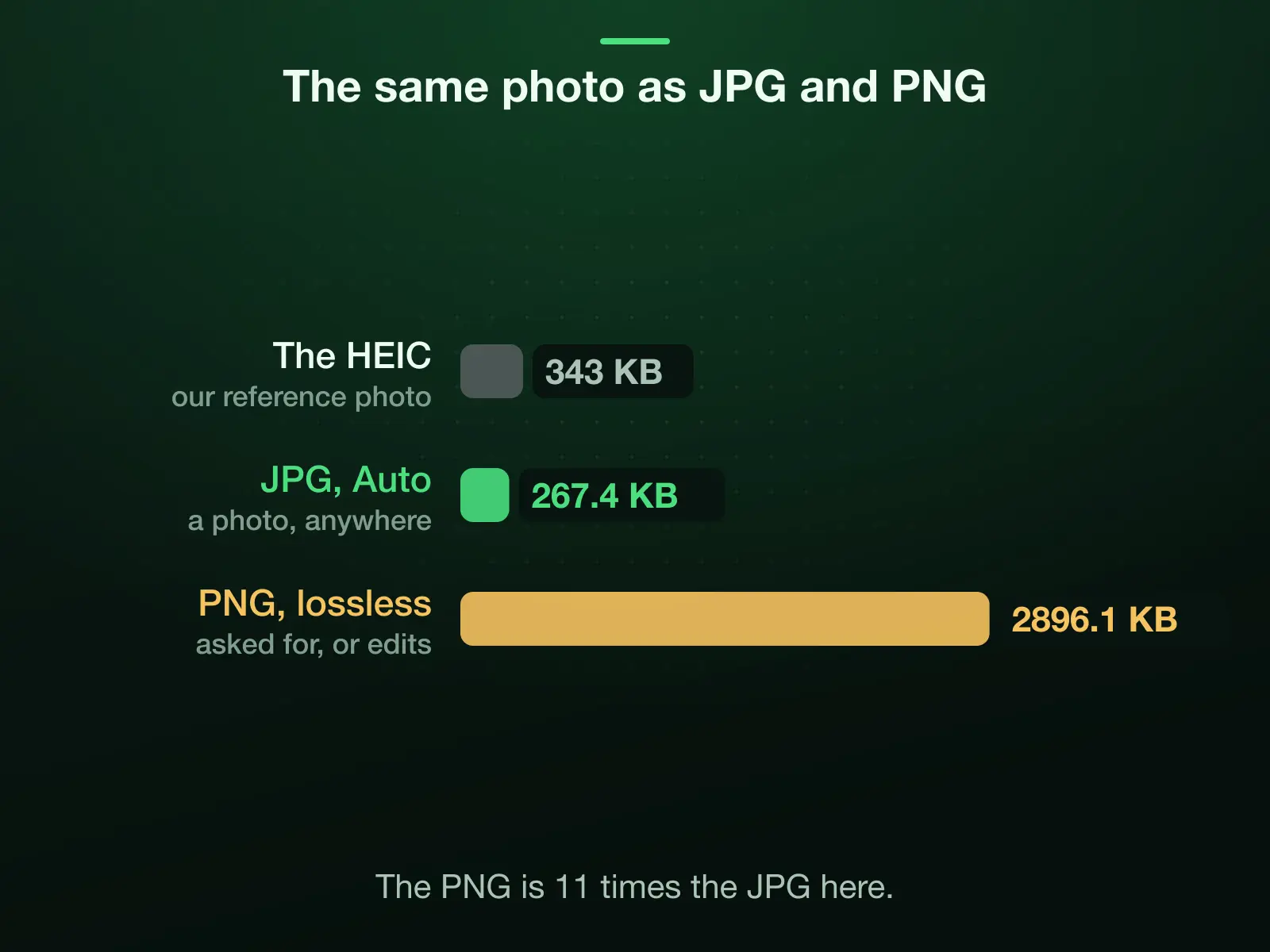 Our 343 KB HEIC as a 267.4 KB JPG at Auto, for a photo that stays a photo, and as a 2896.1 KB lossless PNG, for a destination that asks for PNG, a screenshot, a scan or an editor. The PNG is 11 times the JPG.