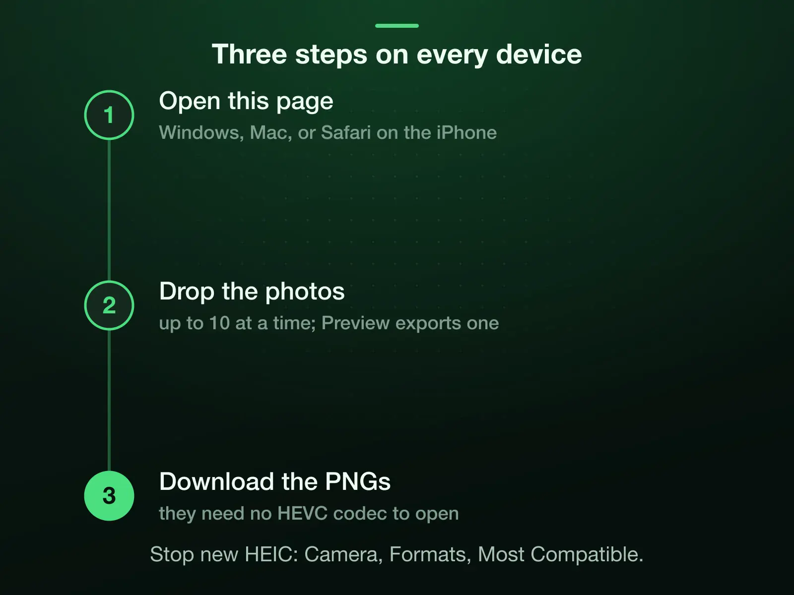 The same three steps on Windows, Mac and the iPhone: open this page, drop the photos, up to 10 at a time where Preview exports one, and download the PNGs, which need no HEVC codec. Camera, Formats, Most Compatible stops new HEIC photos.