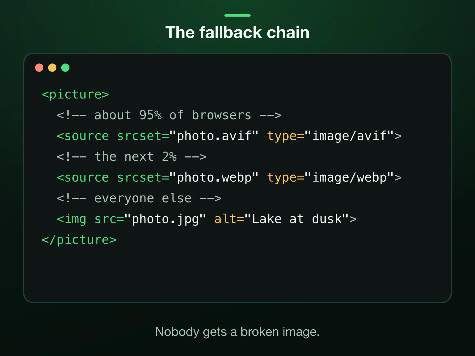 A picture element with three rungs: an AVIF source for about 95% of browsers, a WebP source for the next 2%, and a JPG in the img tag for everyone else, so nobody gets a broken image. The filenames stay the same across all three.