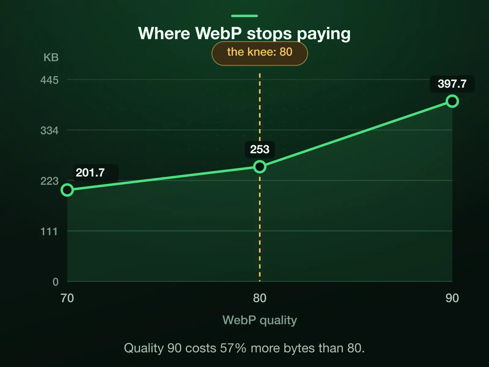 Our reference HEIC as WebP at three qualities: 201.7 KB at 70, 253 KB at 80 and 397.7 KB at 90. The curve bends at the quality-80 knee: 90 costs 57% more bytes than 80 for a difference you need a loupe to see.