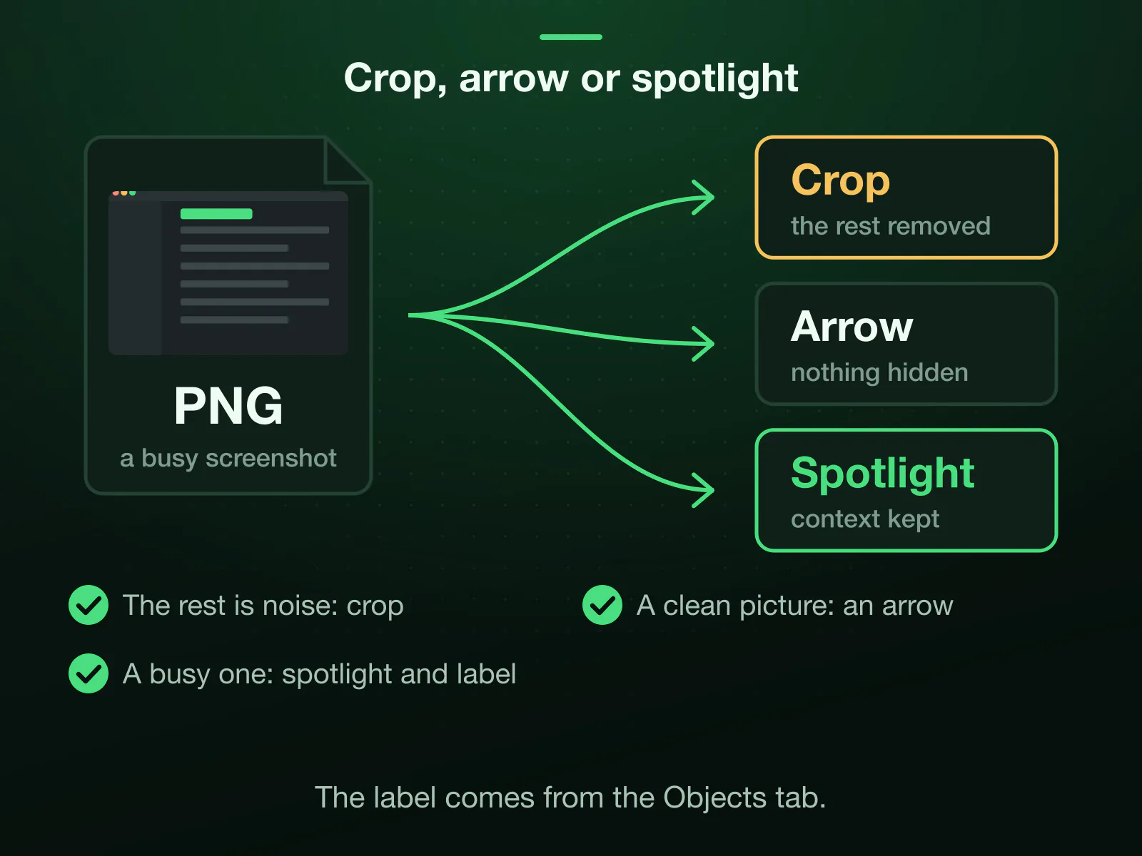 One busy screenshot, three ways to point at a part: a crop removes the rest, right when it is noise; an arrow hides nothing and suits a clean picture; a spotlight keeps the whole picture and lowers the rest, so the context stays and the noise drops.