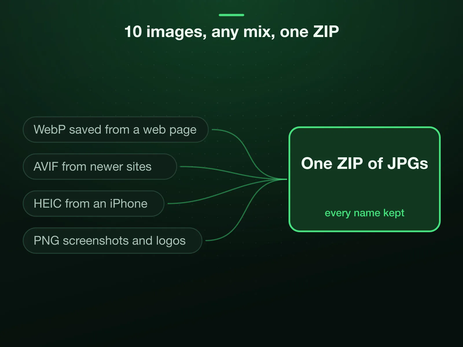 Up to 10 files a run, 30 MB each, in any mix: WebP saved from a web page, AVIF from newer sites, HEIC from an iPhone and PNG screenshots and logos, all coming back as one ZIP of .jpg files with every name kept.