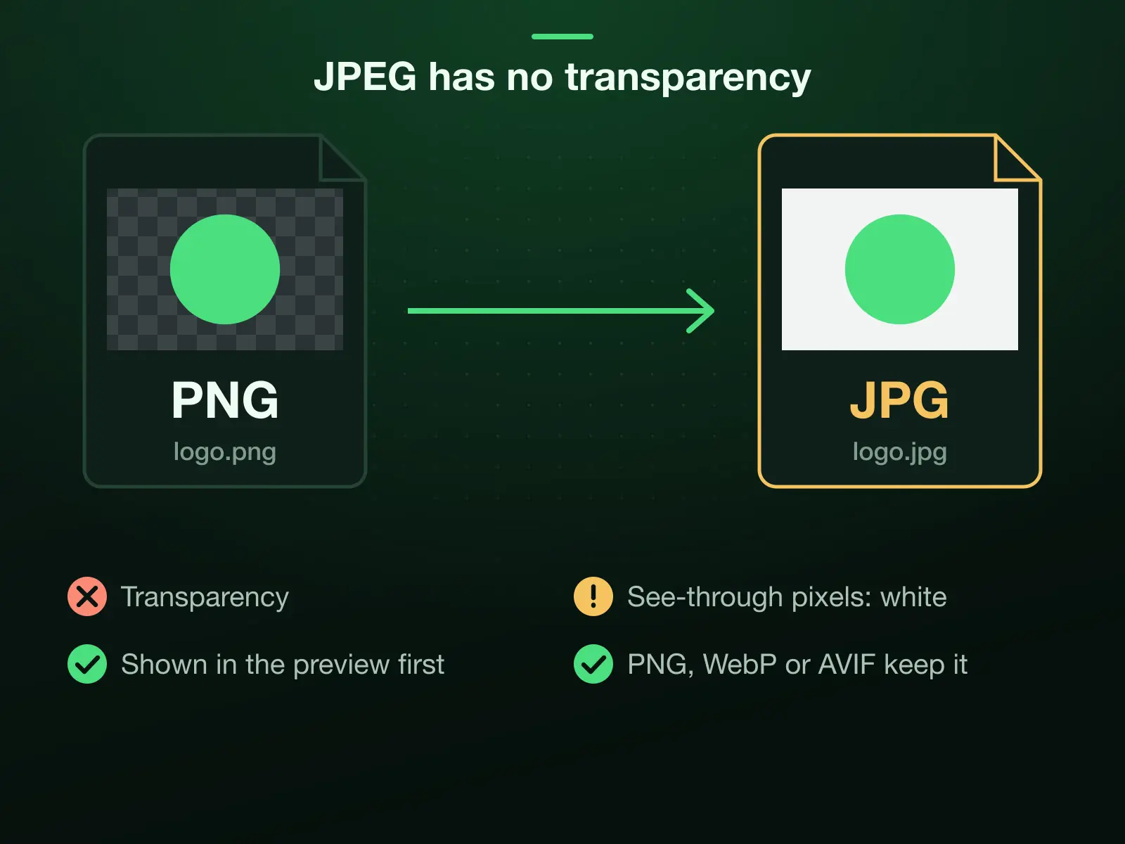 A transparent PNG logo converted to JPG: JPEG has no alpha channel, so every see-through pixel is filled white and the logo lands on a white square, shown in the preview first. PNG, WebP or AVIF keep the transparency.